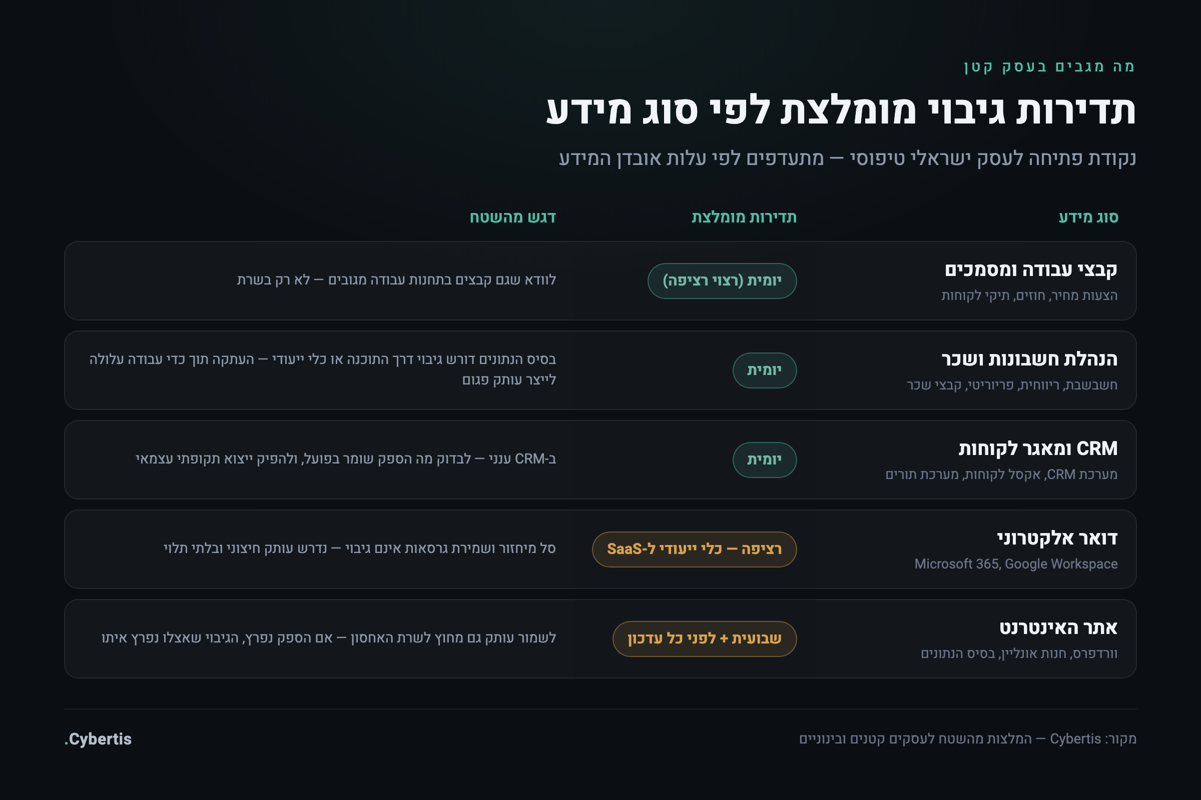 טבלת תדירות גיבוי מומלצת לפי סוג מידע בעסק קטן: קבצים, הנהלת חשבונות, CRM, דואר אלקטרוני ואתר