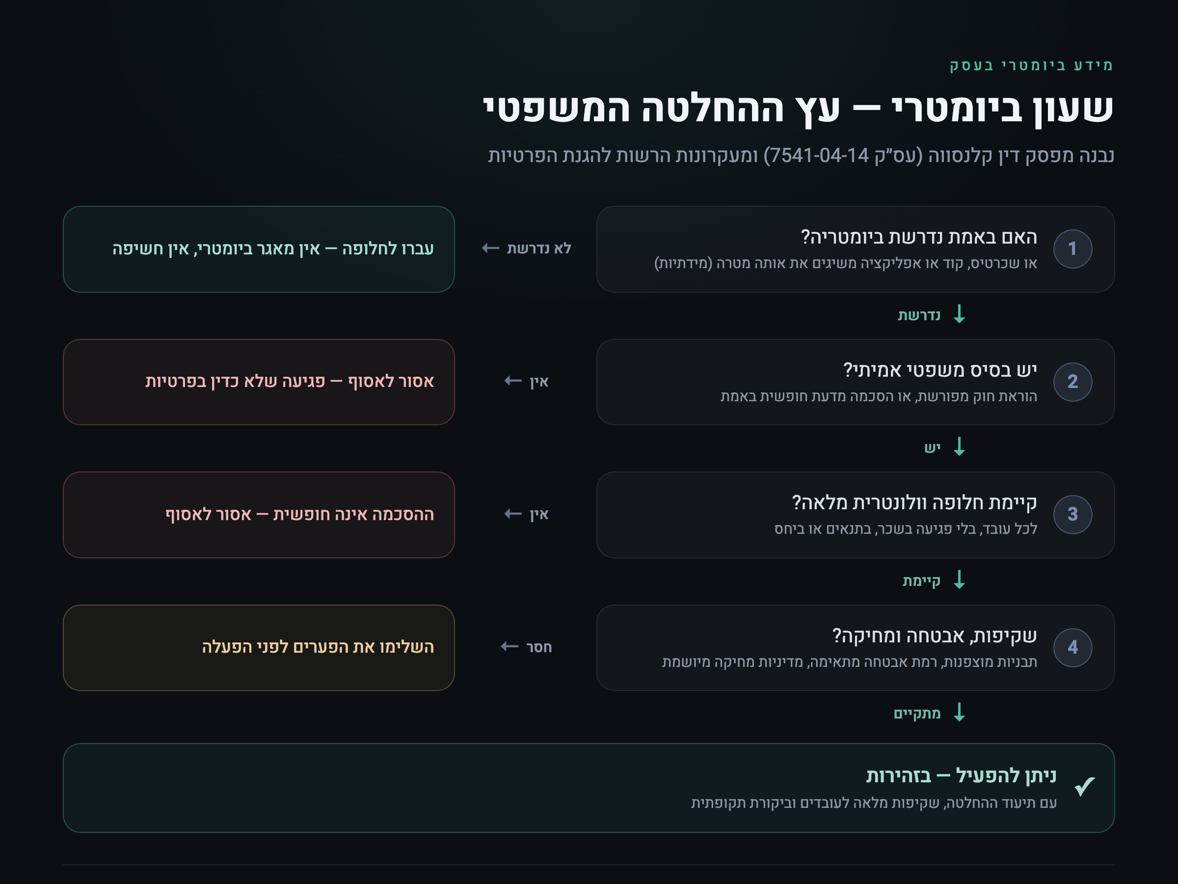 עץ החלטה משפטי הבוחן מתי איסוף מידע ביומטרי במקום העבודה עשוי להיות חוקי בישראל