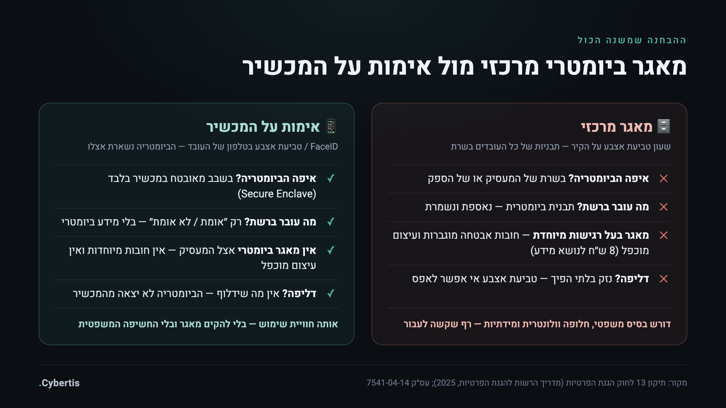 השוואה בין מאגר ביומטרי מרכזי לבין אימות ביומטרי מקומי על המכשיר, לפי חשיפה משפטית וסיכון אבטחה
