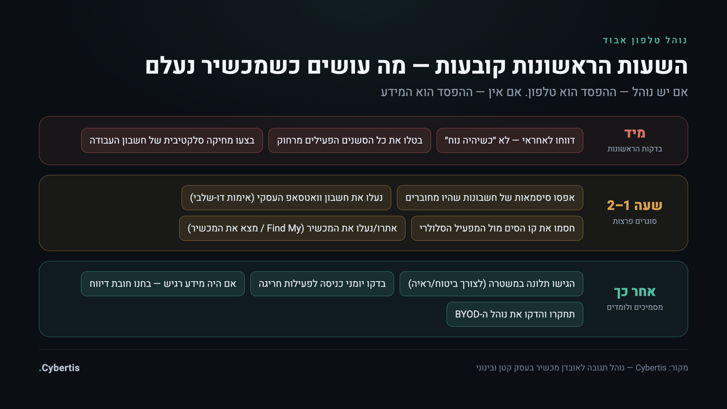 נוהל טלפון אבוד — פעולות מיידיות, שעות ראשונות ומעקב אחרי מכשיר פרטי שאבד