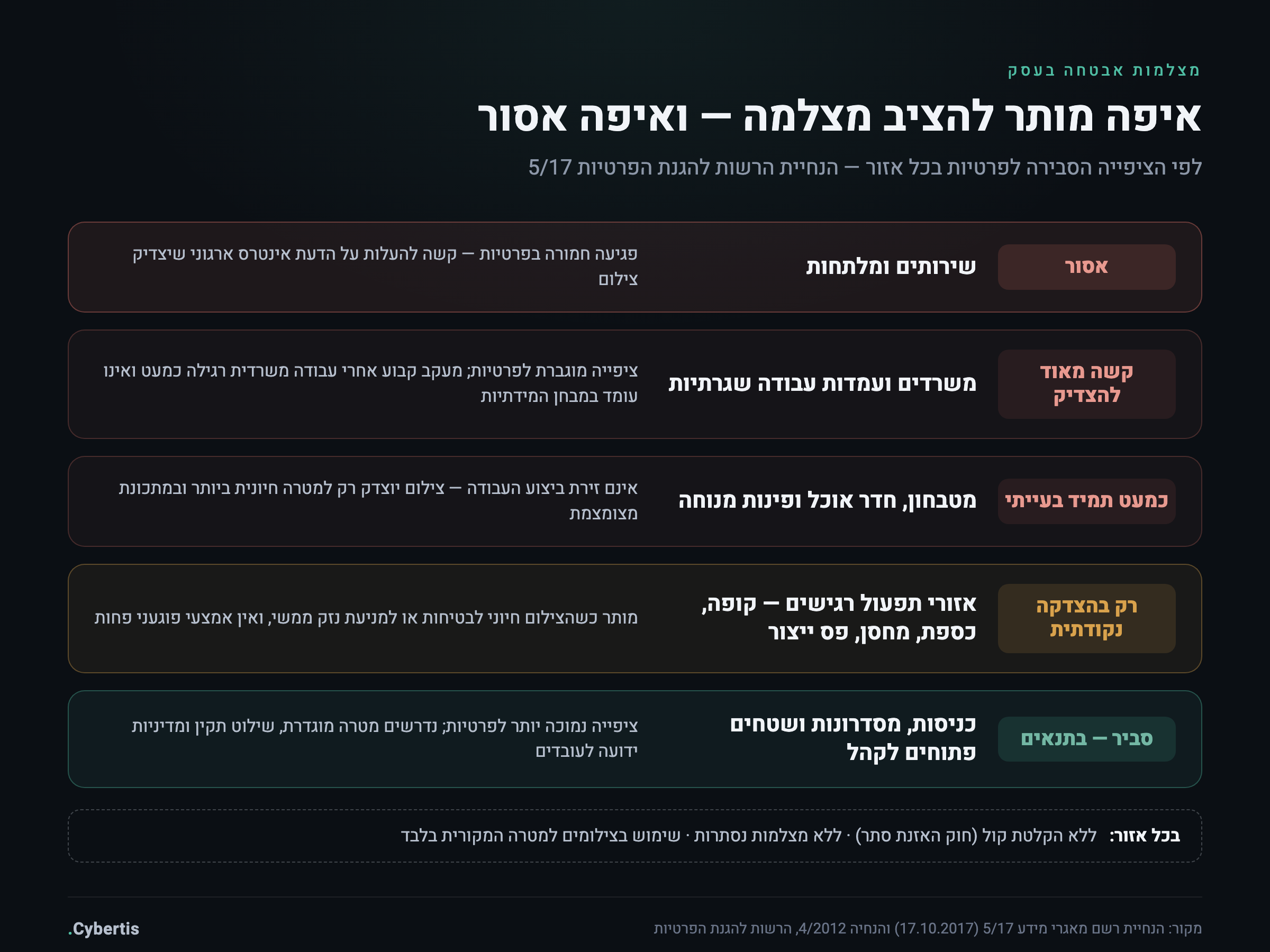 מפת אזורים בעסק: היכן מותר, בעייתי ואסור להציב מצלמות אבטחה לפי הנחיית הרשות להגנת הפרטיות 5/17