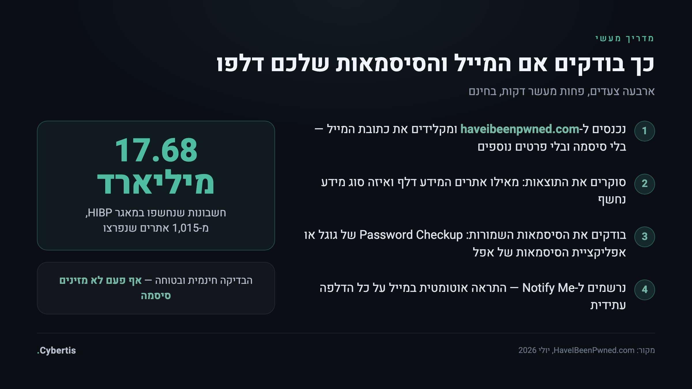 אינפוגרפיקה: ארבעה צעדים לבדיקה אם המייל והסיסמאות שלכם נחשפו בהדלפה