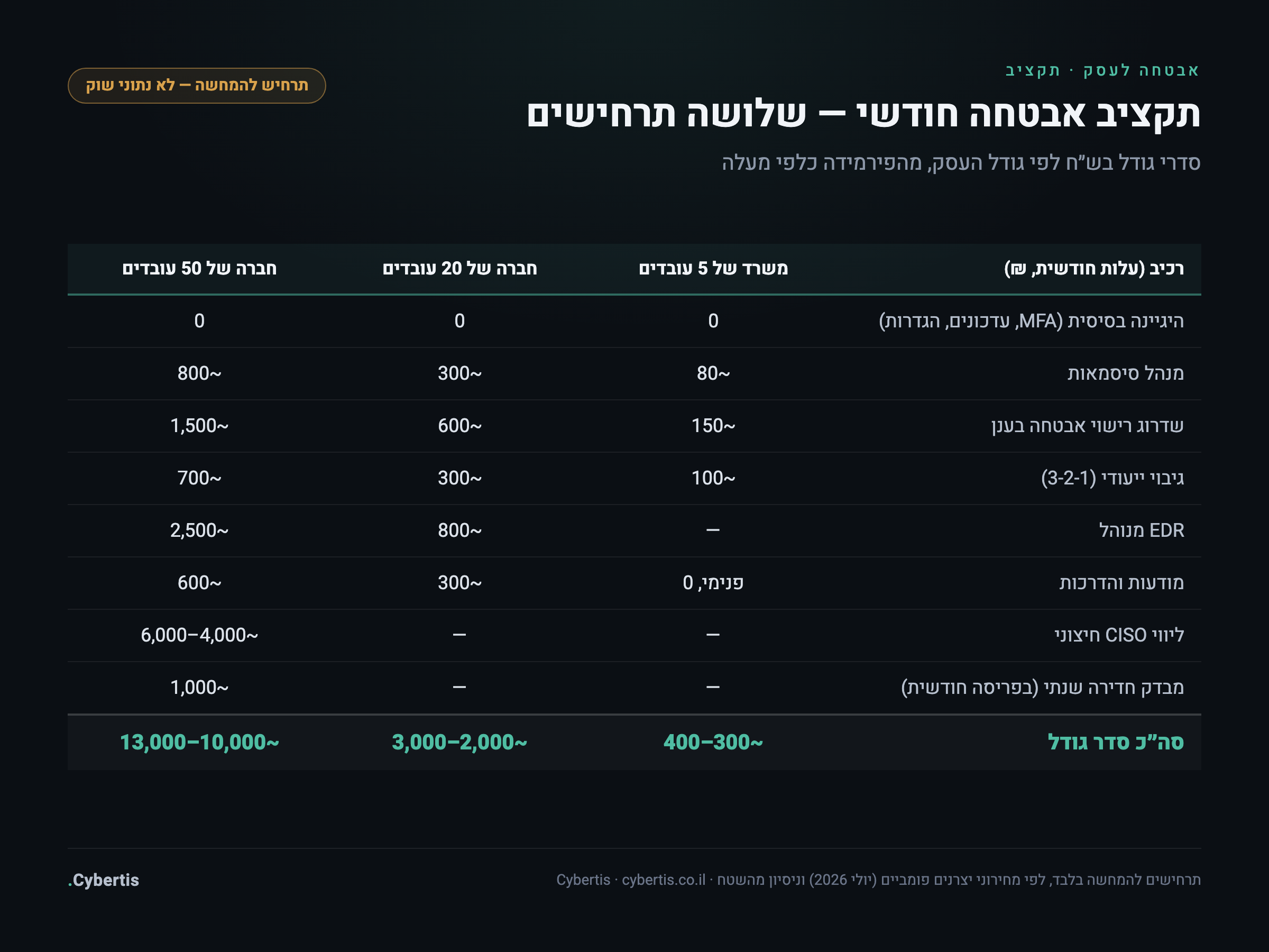 טבלת תרחישי תקציב אבטחת מידע להמחשה לעסקים של 5, 20 ו-50 עובדים