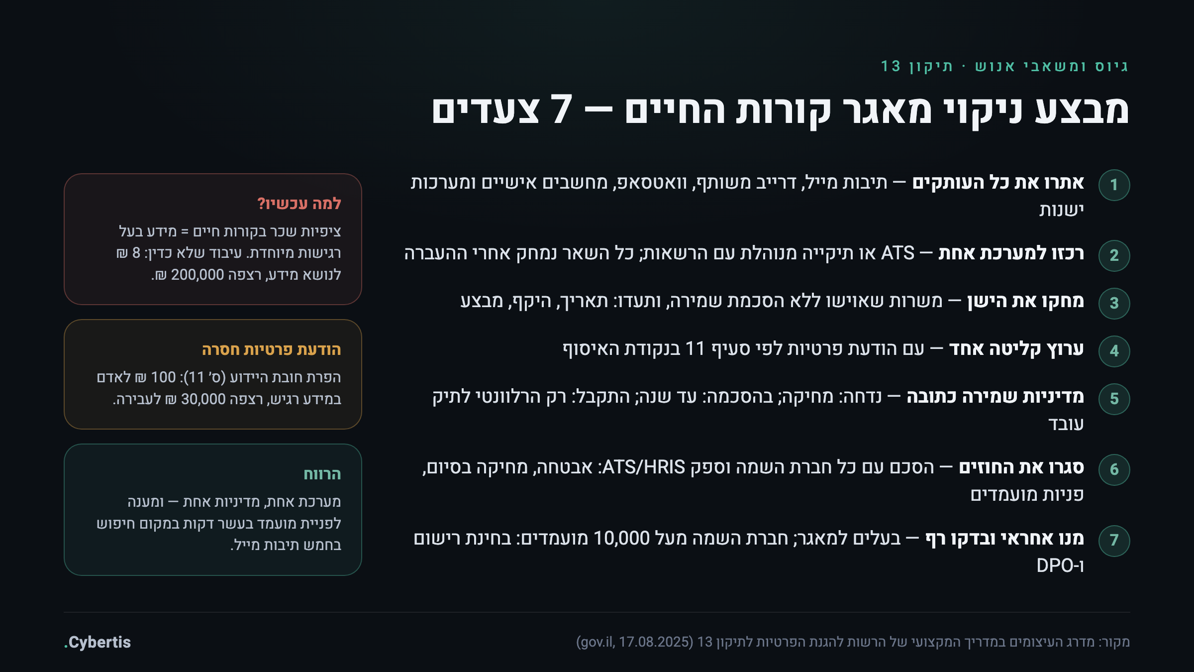 צ׳קליסט מבצע ניקוי מאגר קורות חיים: איתור עותקים, ריכוז למערכת אחת, מחיקת ישנים, ערוץ קליטה אחד, הודעת פרטיות, מדיניות שמירה ובקרת גישה