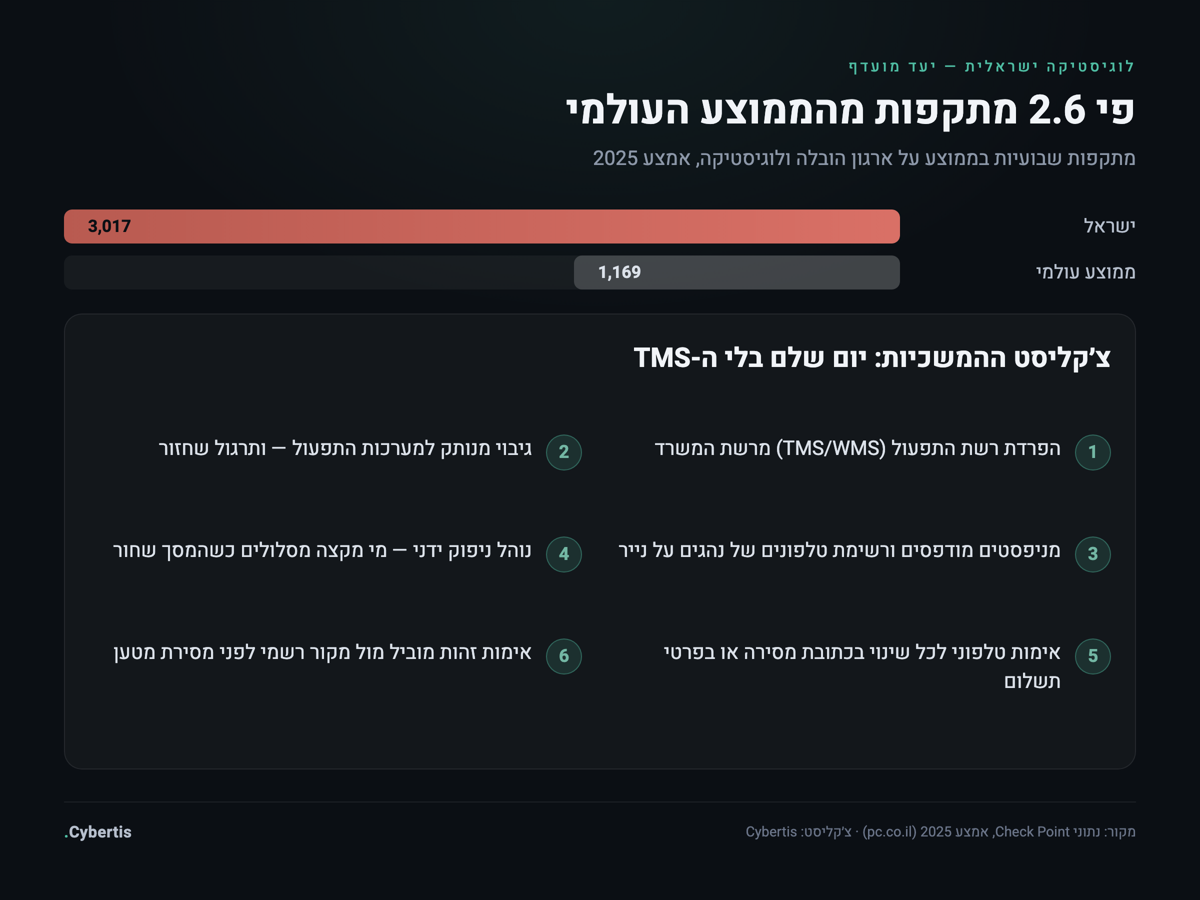 אינפוגרפיקה: פי 2.6 מתקפות על לוגיסטיקה ישראלית לעומת העולם, וצ׳קליסט המשכיות תפעולית בשישה שלבים