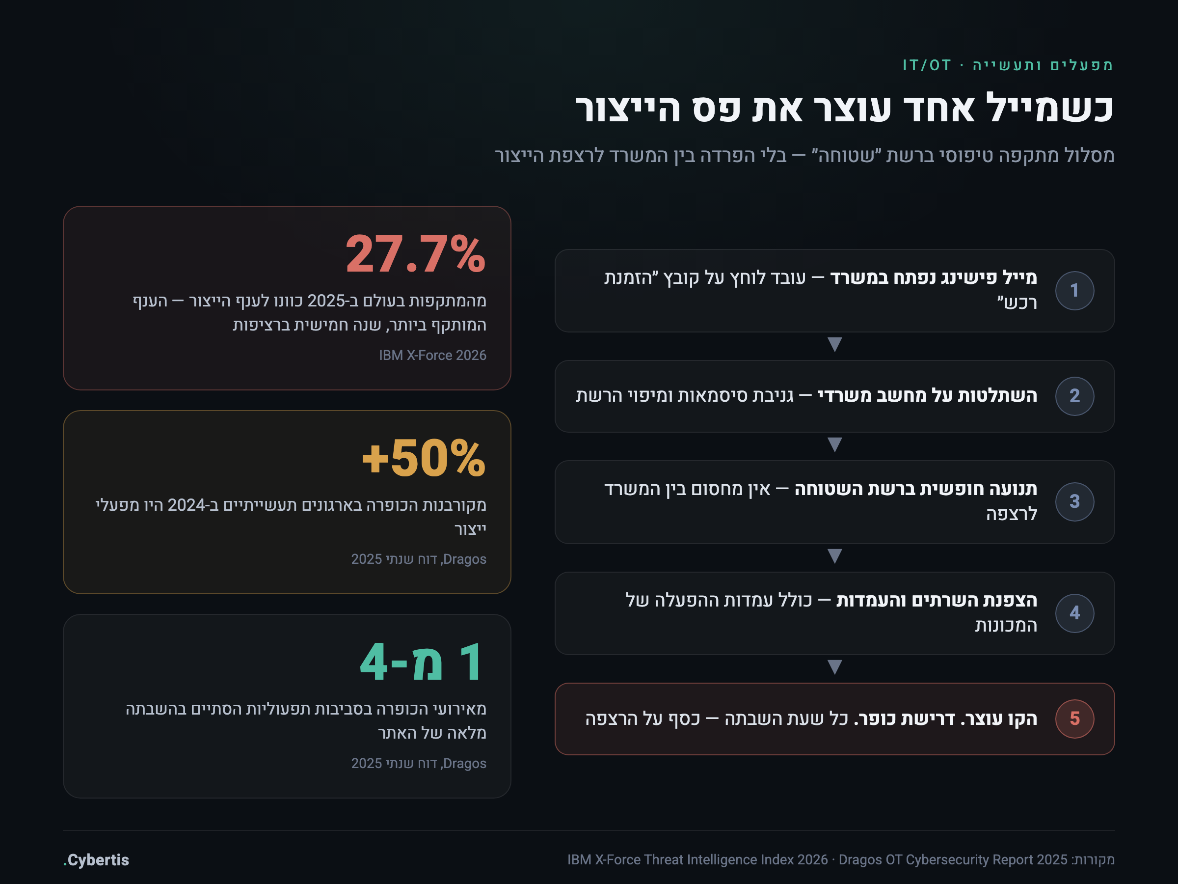 אינפוגרפיקה: מסלול מתקפה ברשת שטוחה — ממייל פישינג במשרד ועד עצירת קו הייצור, עם נתוני IBM X-Force ו-Dragos