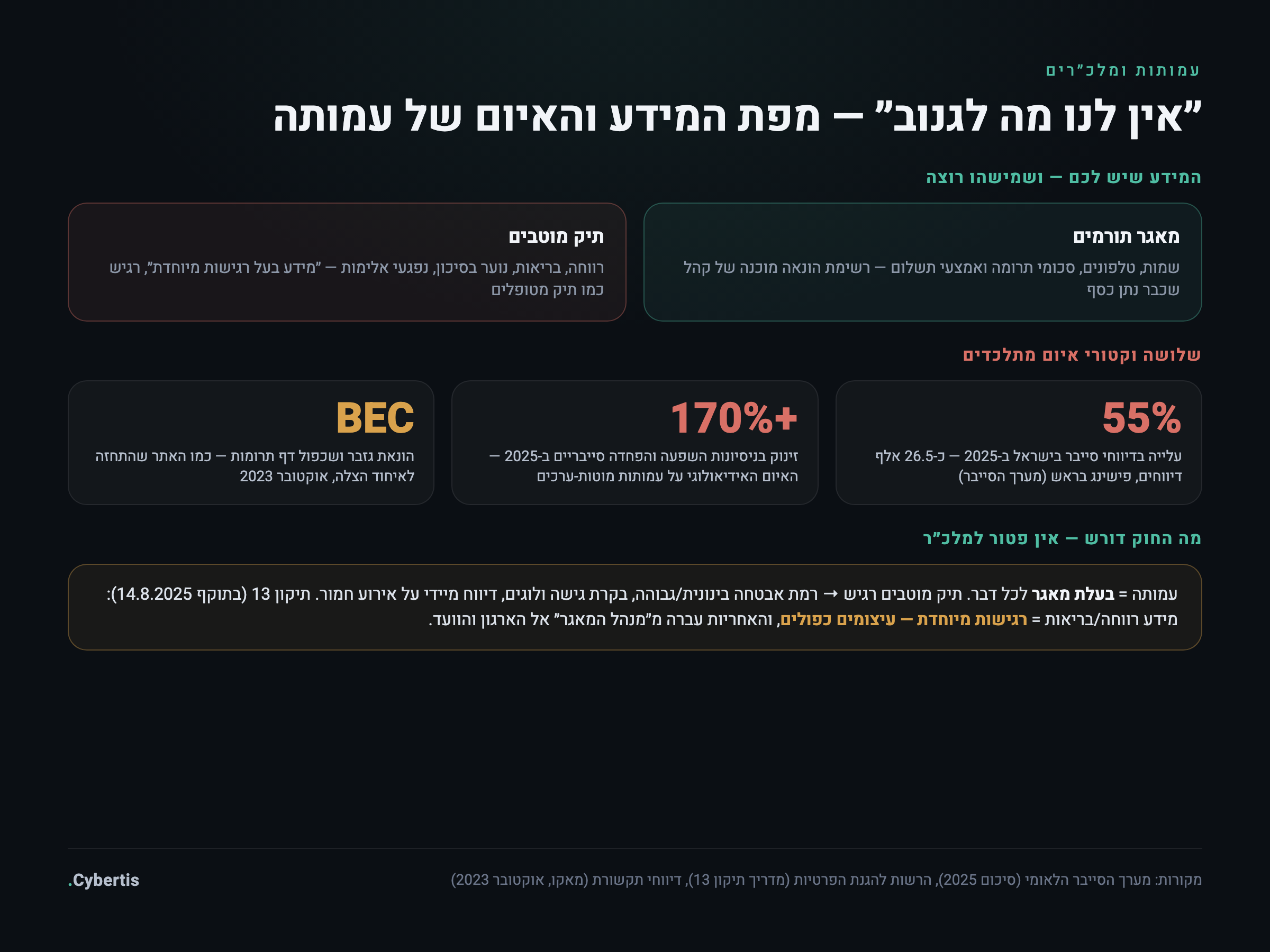 מפת המידע והאיום של עמותה — נכסי מידע רגישים, שלושת וקטורי האיום, וחובות הדין