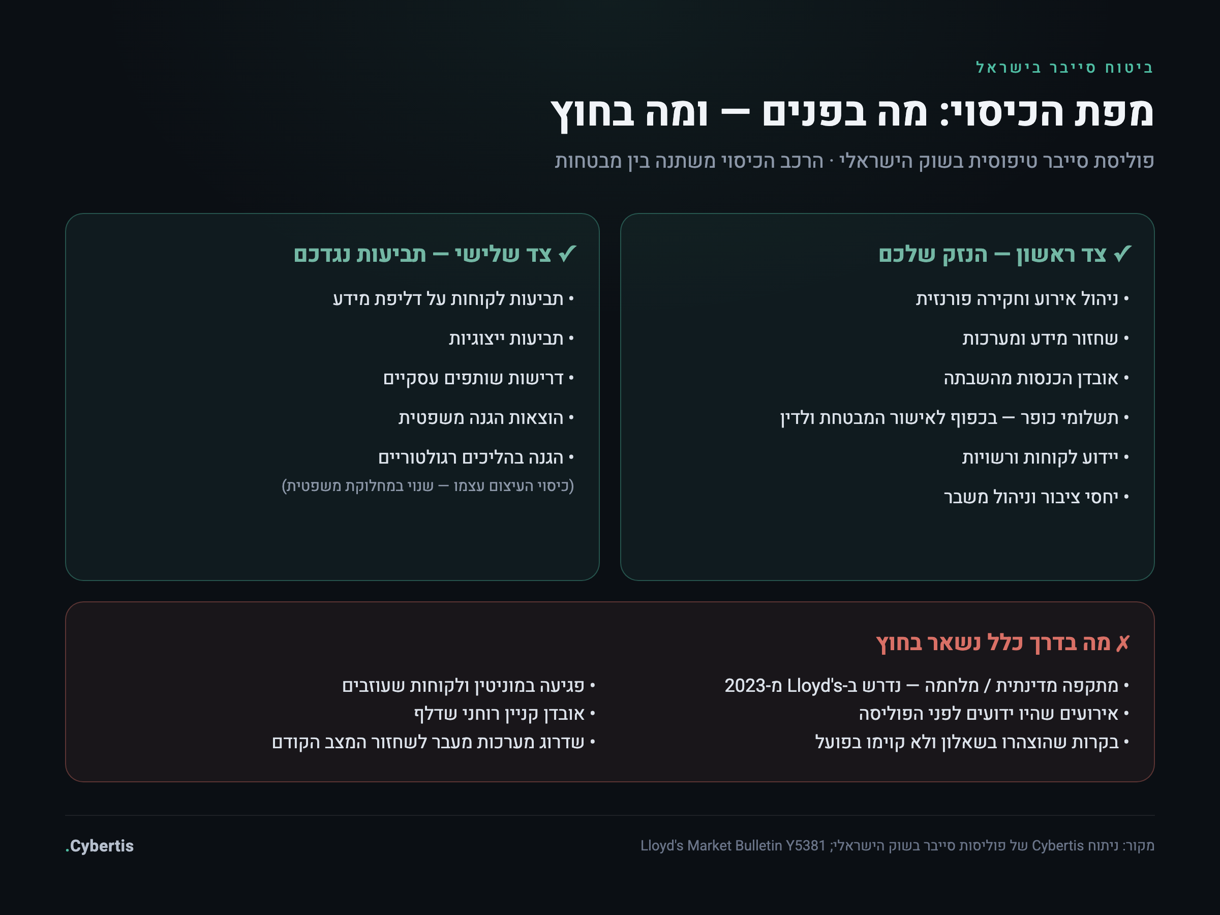 מפת כיסוי של פוליסת ביטוח סייבר: נזקי צד ראשון, חבות צד שלישי, ומה שנשאר בחוץ