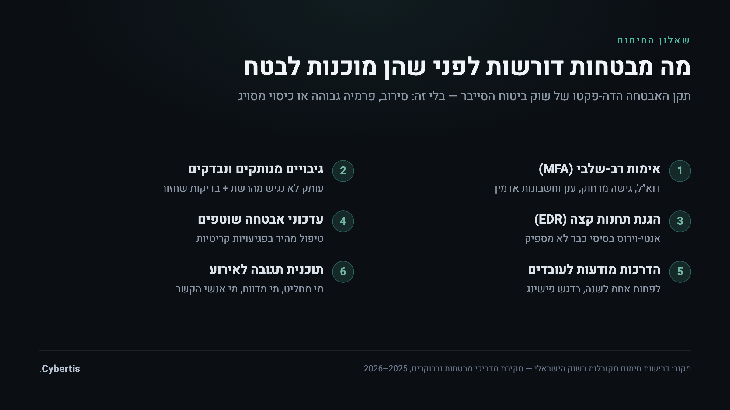 רשימת הבקרות שמבטחות סייבר דורשות בשאלון החיתום: MFA, גיבויים, EDR, עדכונים, הדרכות ותוכנית תגובה