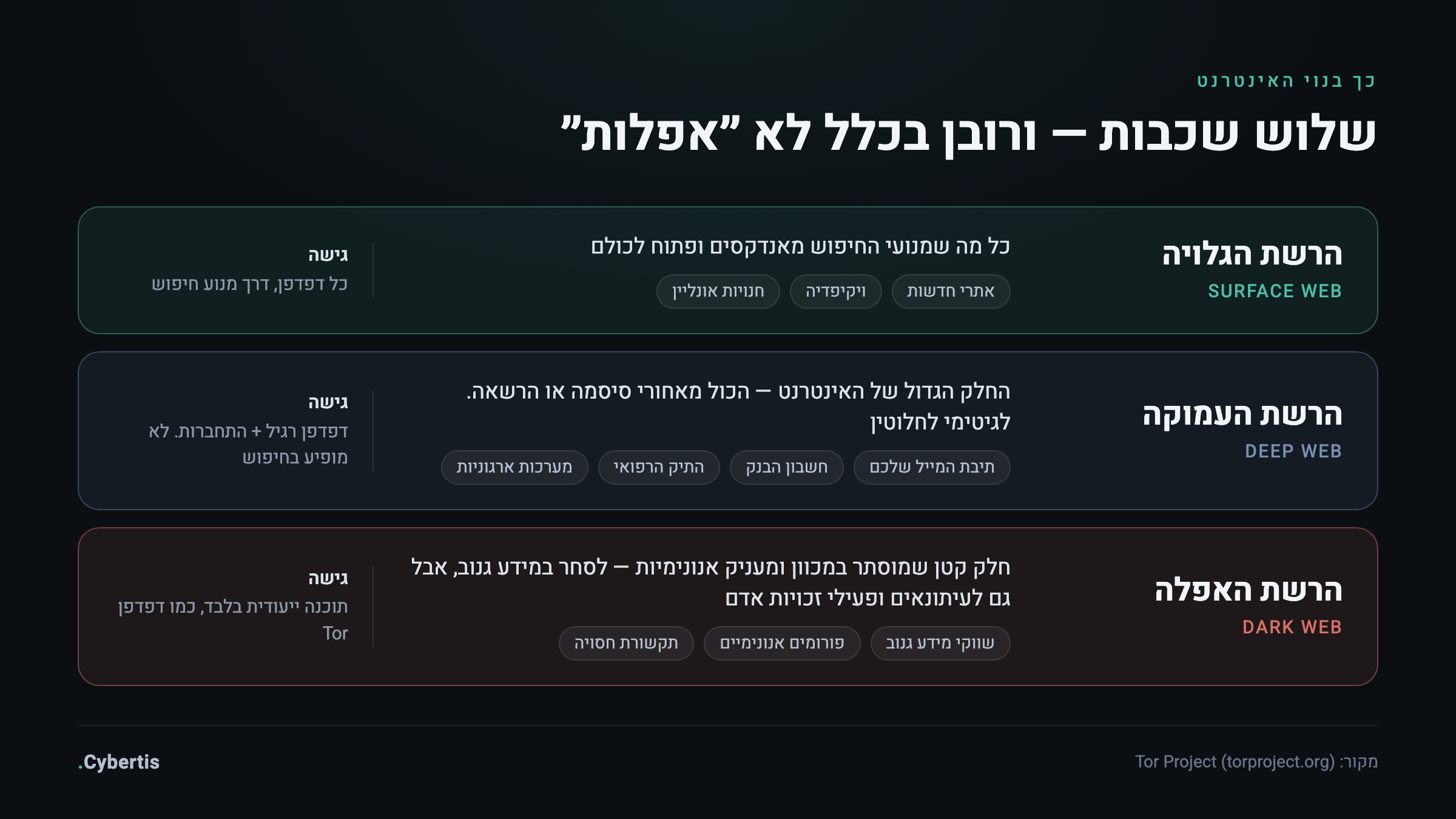 אינפוגרפיקה: שלוש שכבות האינטרנט — הרשת הגלויה, הרשת העמוקה והרשת האפלה, עם דוגמאות ואופן הגישה לכל שכבה