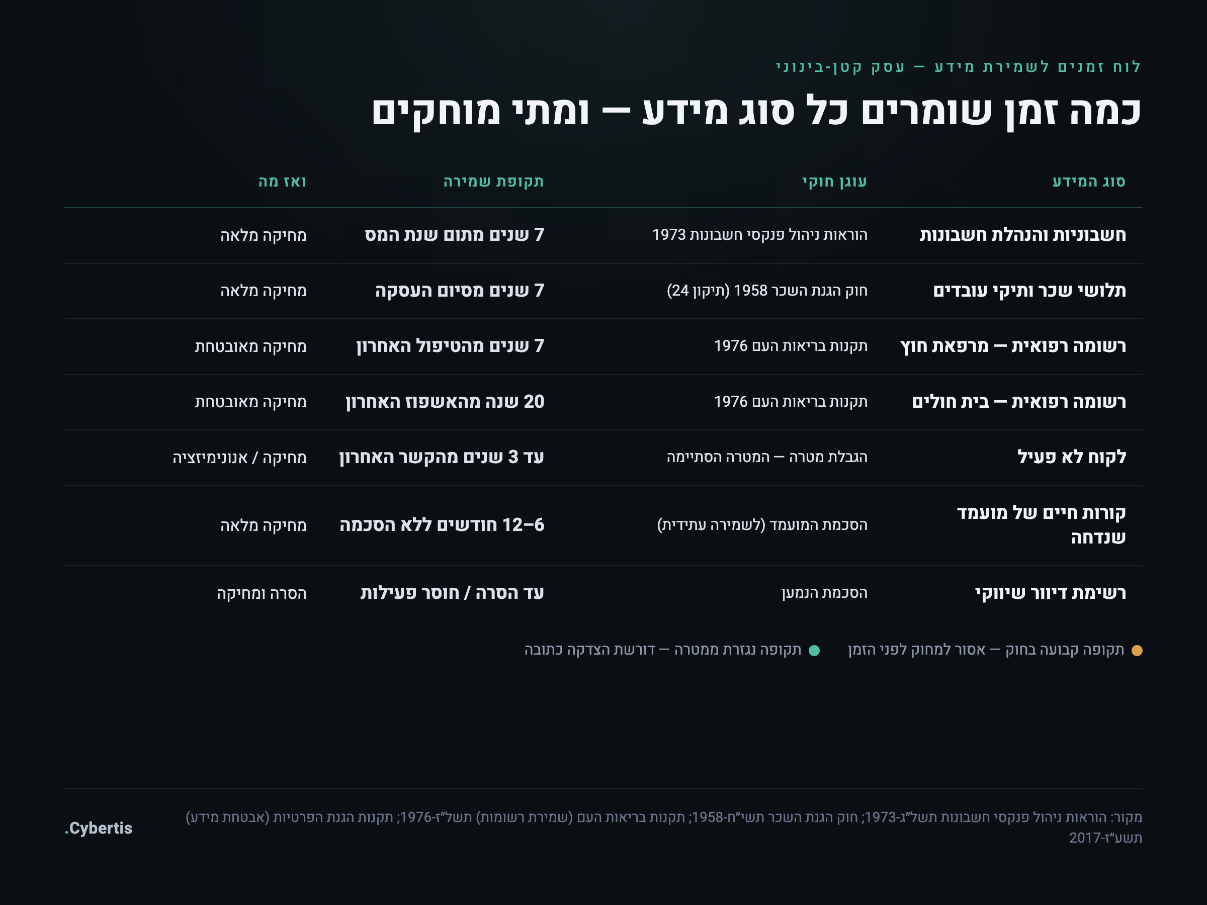 טבלת דוגמה ללוח זמנים לשמירת מידע בעסק קטן-בינוני, לפי סוג מידע, עוגן חוקי ותקופת שמירה