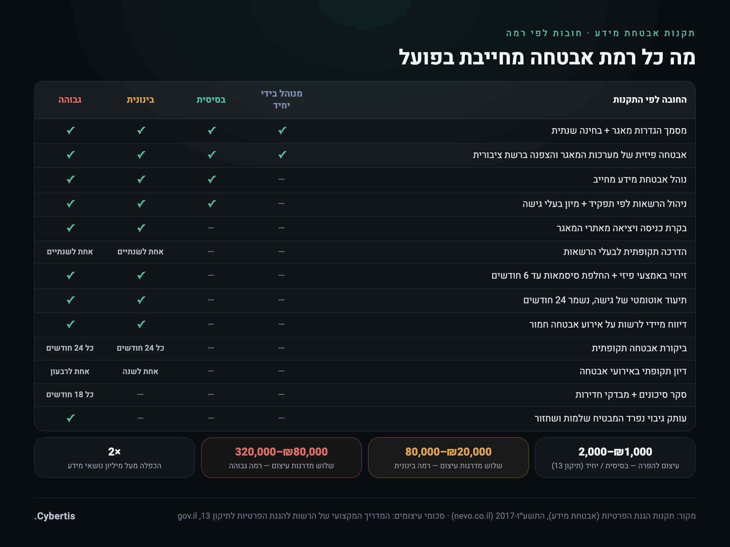 טבלת חובות אבטחת מידע לפי ארבע רמות האבטחה שבתקנות