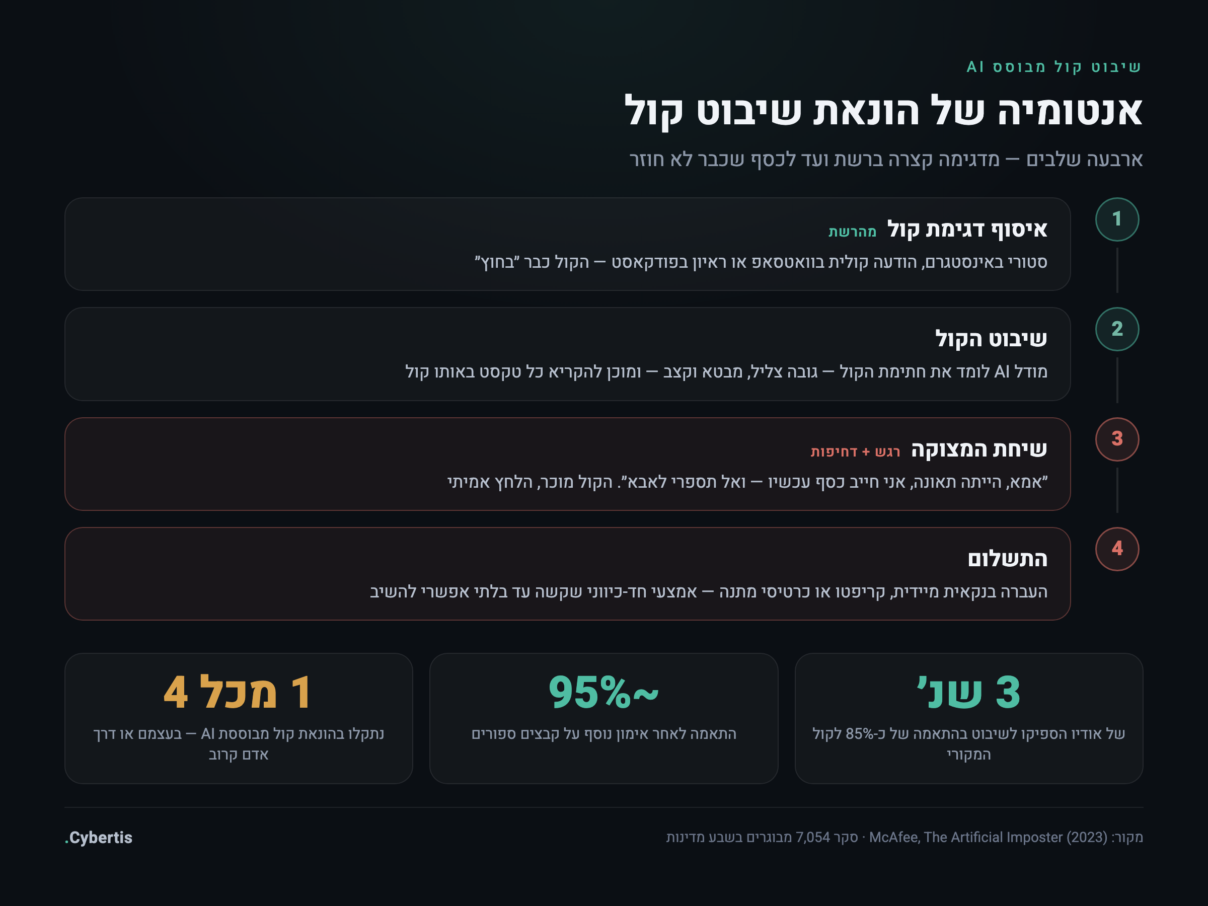אינפוגרפיקה: ארבעת שלבי הונאת שיבוט הקול — איסוף דגימה, שיבוט, שיחת המצוקה והתשלום — לצד נתוני מחקר McAfee