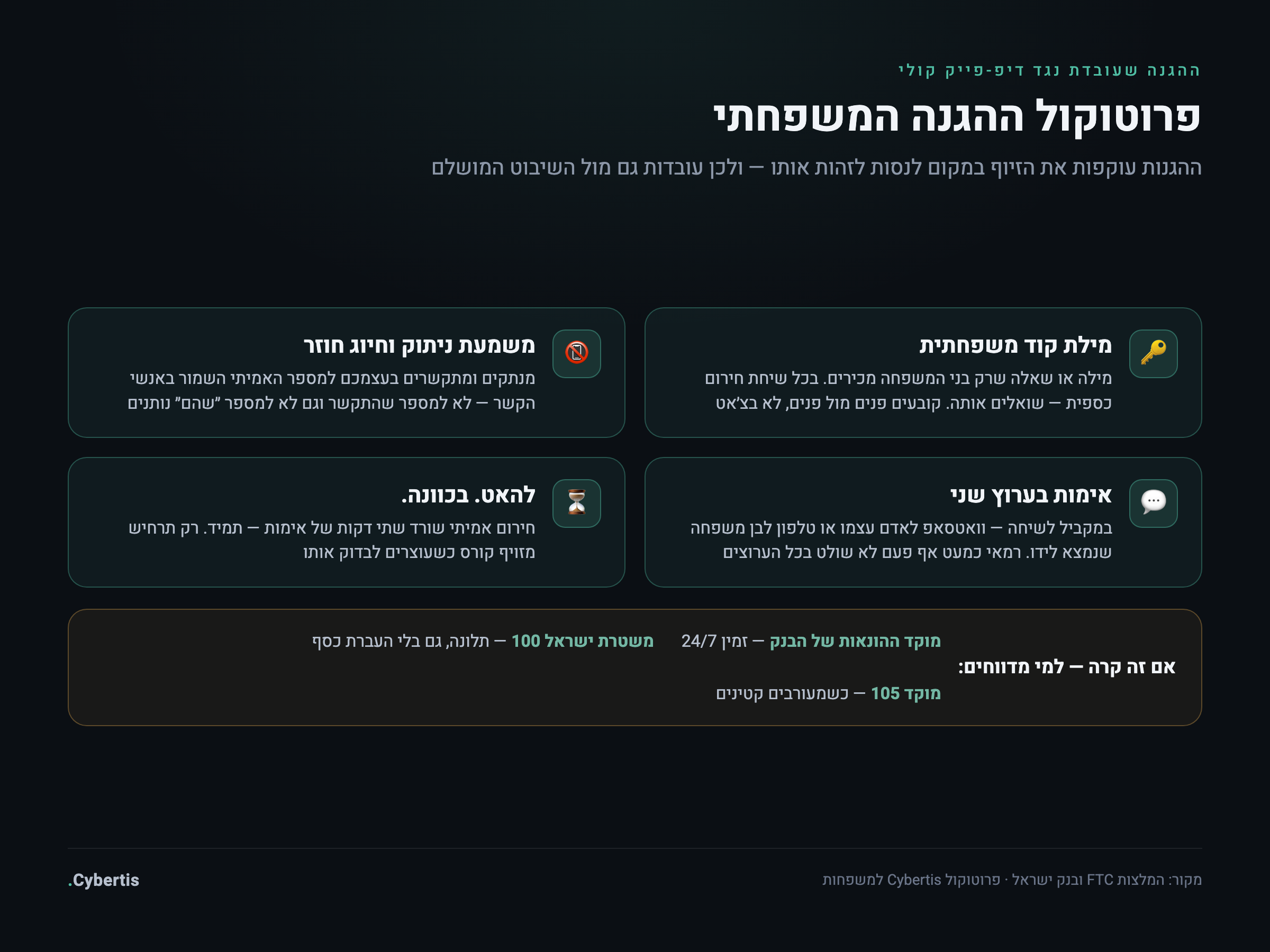 אינפוגרפיקה: פרוטוקול ההגנה המשפחתי — מילת קוד, ניתוק וחיוג חוזר, אימות בערוץ שני והאטה מכוונת, עם מספרי הדיווח בישראל