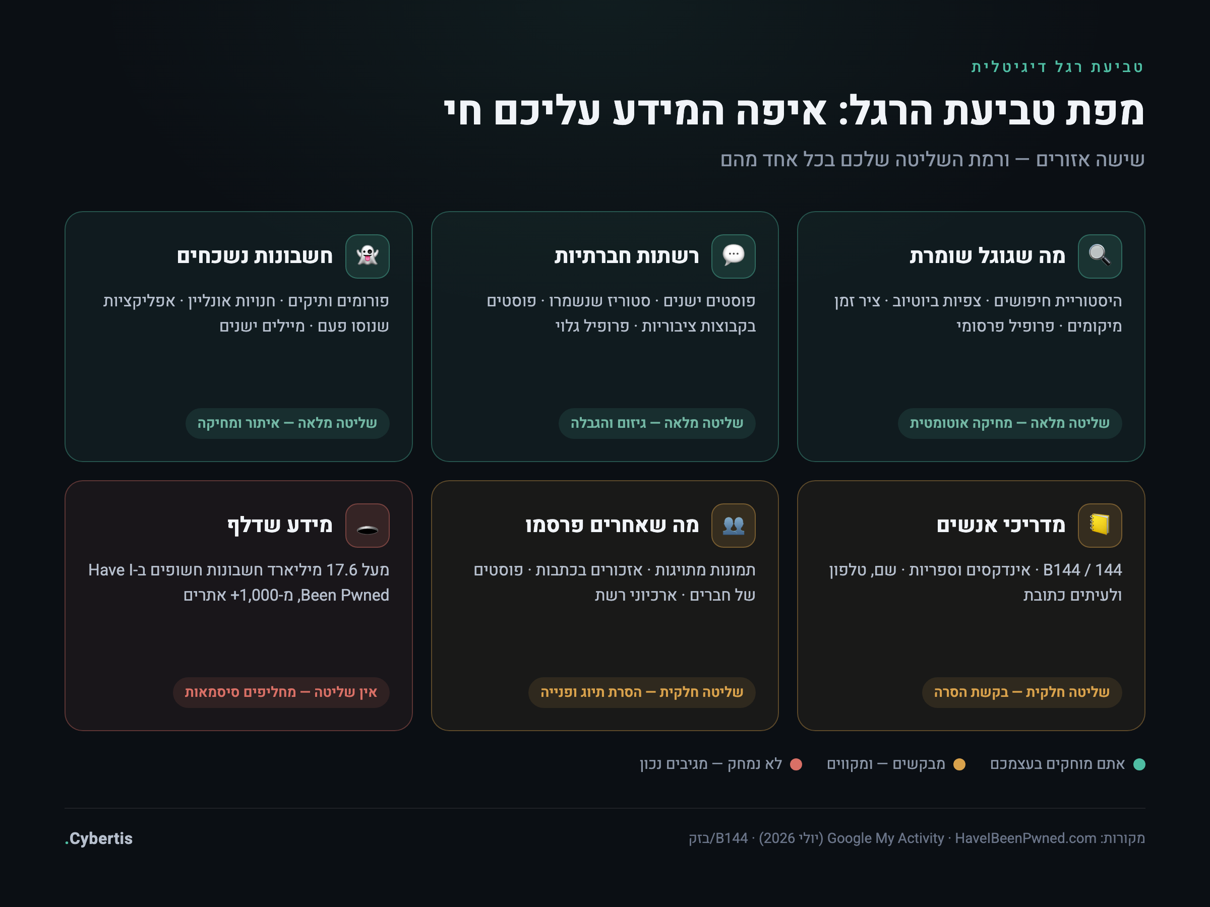 מפת טביעת הרגל הדיגיטלית: שישה אזורים שבהם חי מידע אישי עליכם — גוגל, רשתות חברתיות, חשבונות נשכחים, מדריכי אנשים, דליפות מידע ופרסומים של אחרים — עם רמת השליטה שלכם בכל אזור