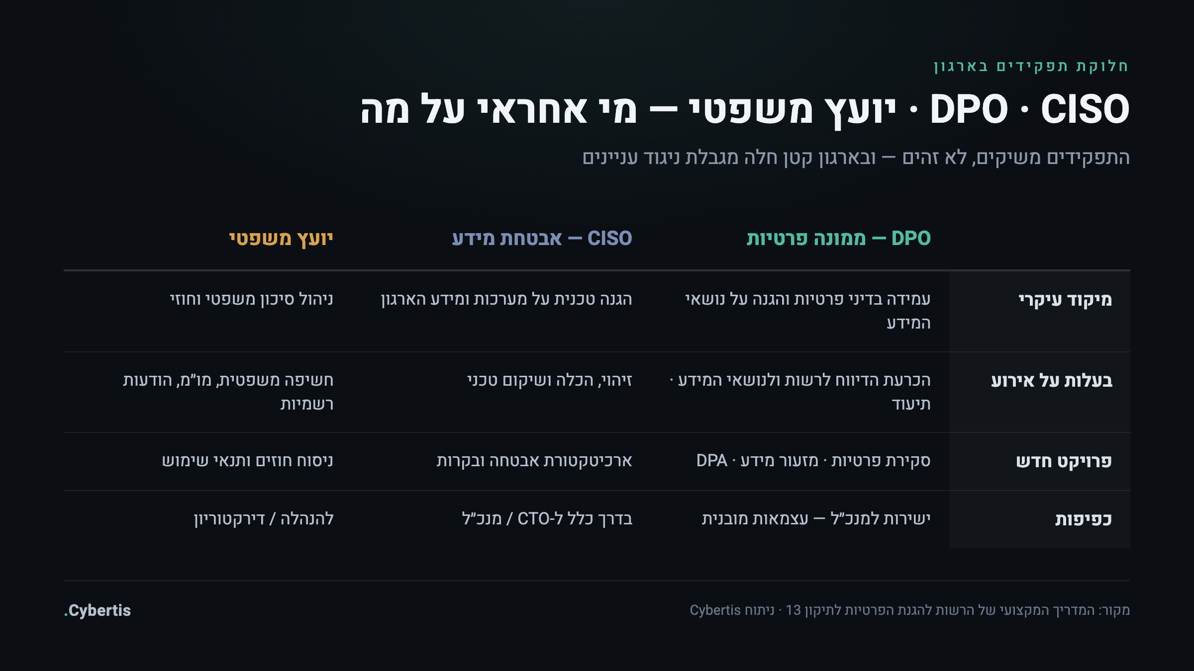 טבלת חלוקת אחריות בין DPO, CISO ויועץ משפטי בארגון