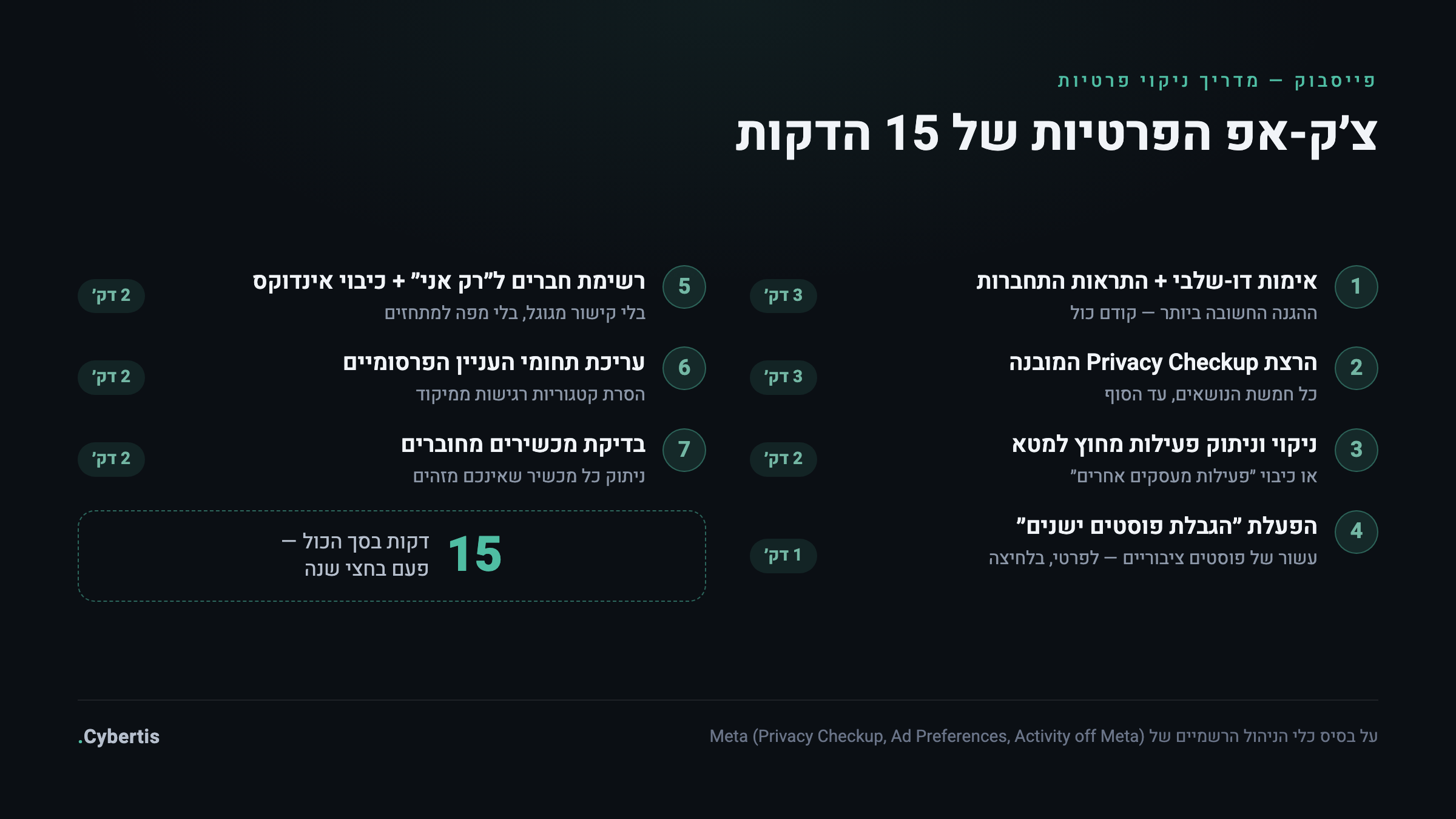 צ׳קליסט ניקוי פרטיות בפייסבוק בשבעה צעדים ו-15 דקות: אימות דו-שלבי, Privacy Checkup, ניתוק פעילות חיצונית, הגבלת פוסטים ישנים ועוד