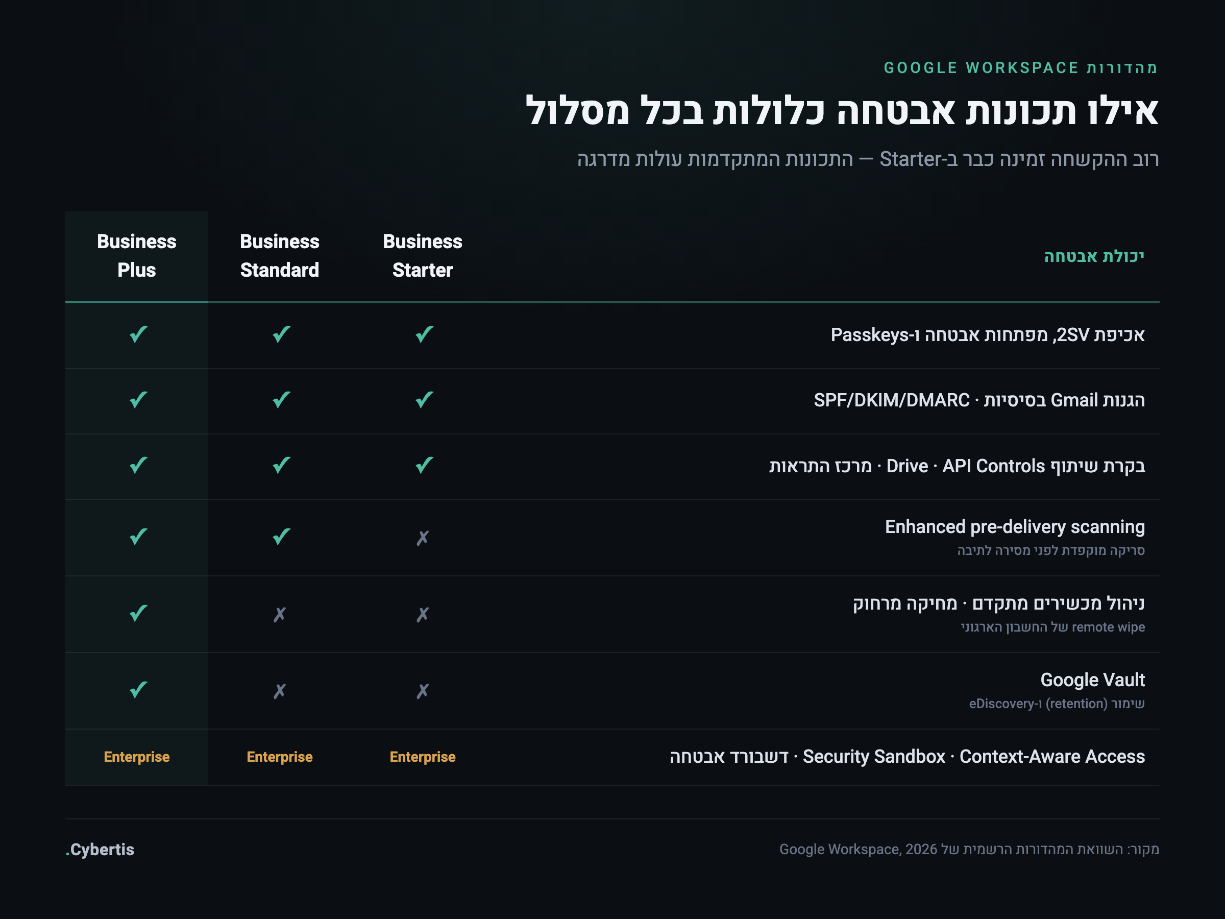 טבלת השוואה: אילו תכונות אבטחה של Google Workspace כלולות בכל מהדורה — Business Starter, Standard ו-Plus