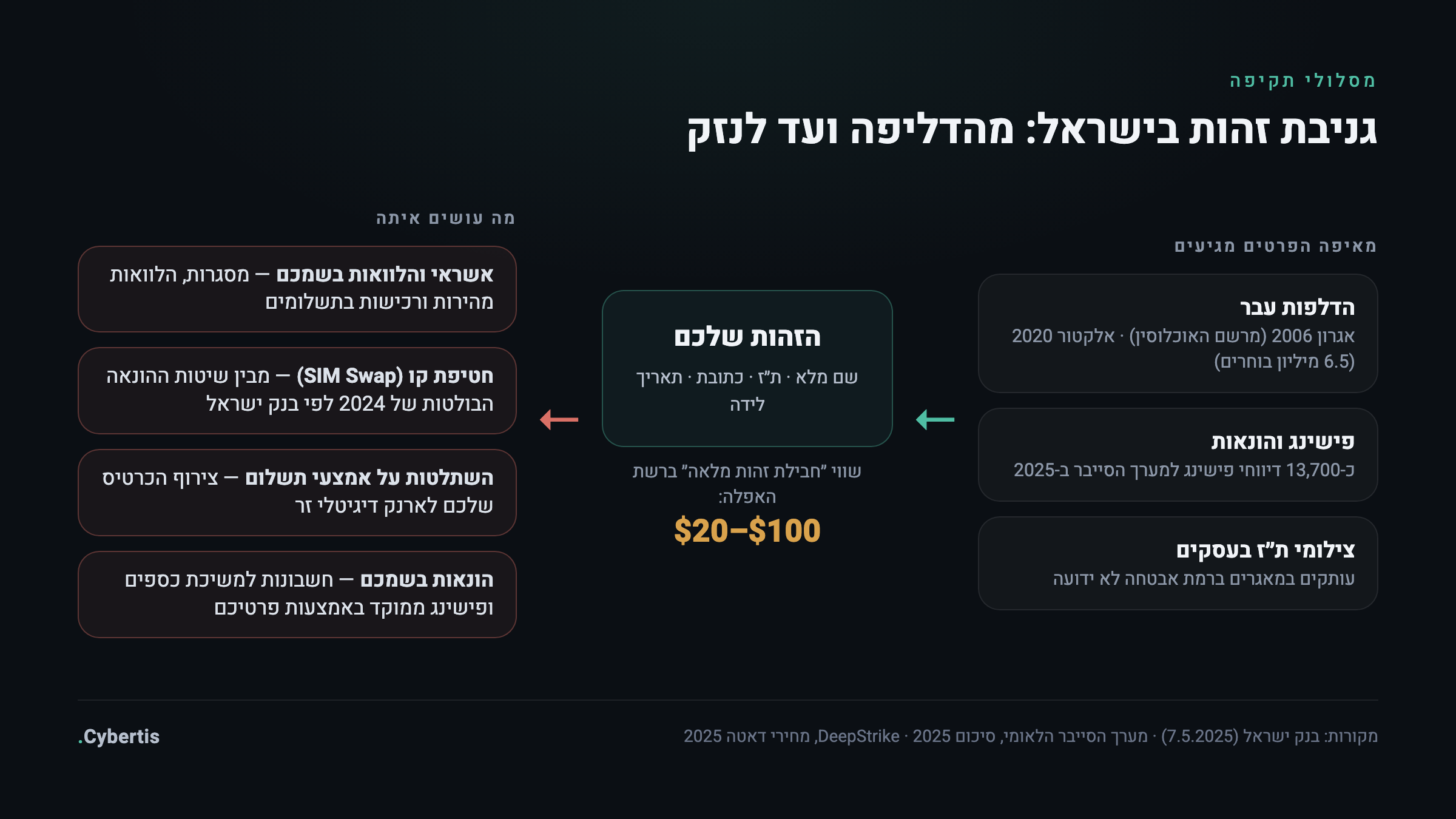 אינפוגרפיקה: מסלולי גניבת זהות בישראל — ממקורות הדליפה ועד ארבע דרכי הניצול המרכזיות