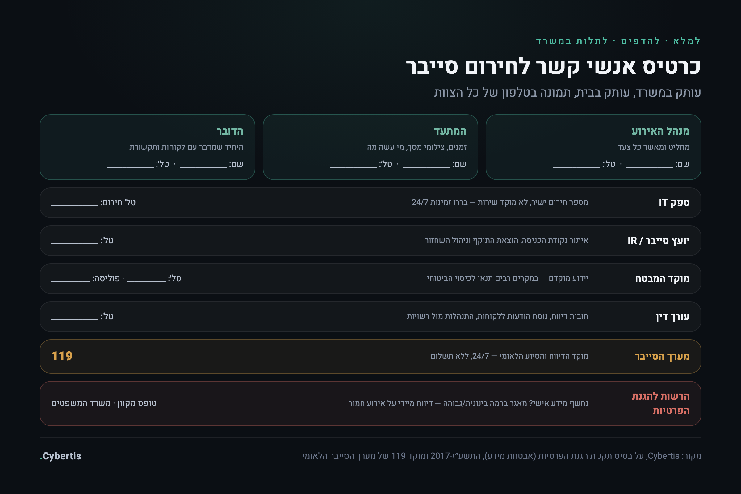 תבנית כרטיס אנשי קשר לחירום סייבר: תפקידים פנימיים, ספק IT, יועץ סייבר, מבטח, עורך דין, מוקד 119 והרשות להגנת הפרטיות