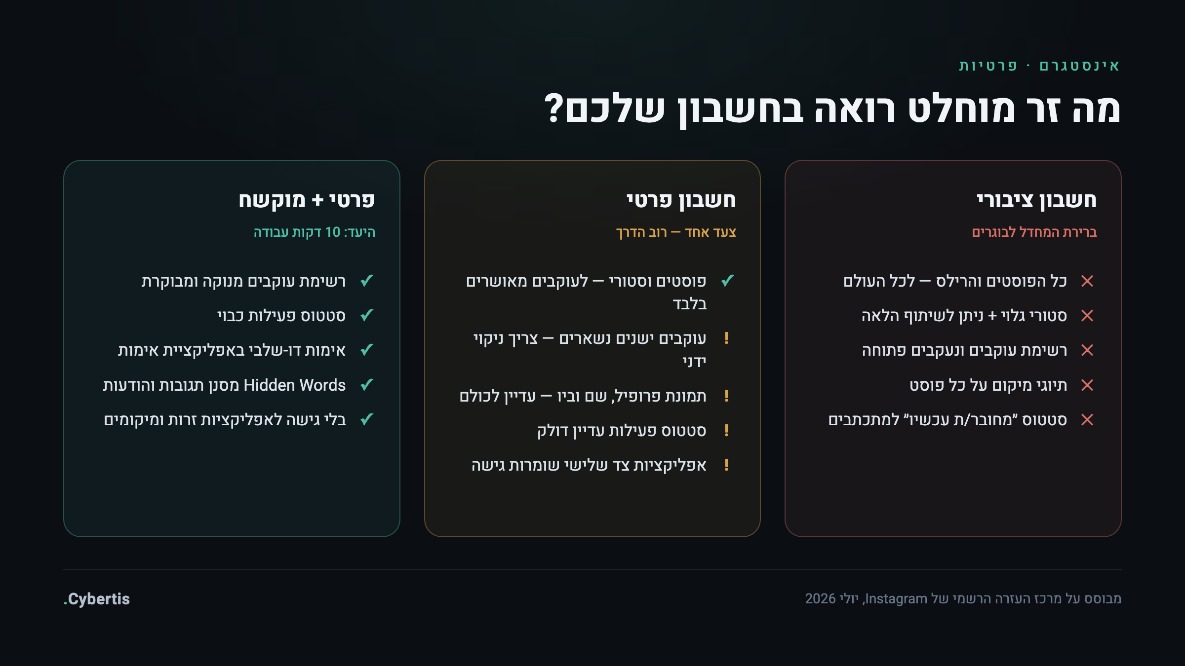 השוואה: מה רואה זר מוחלט בחשבון אינסטגרם ציבורי, פרטי ופרטי עם הגדרות מוקשחות