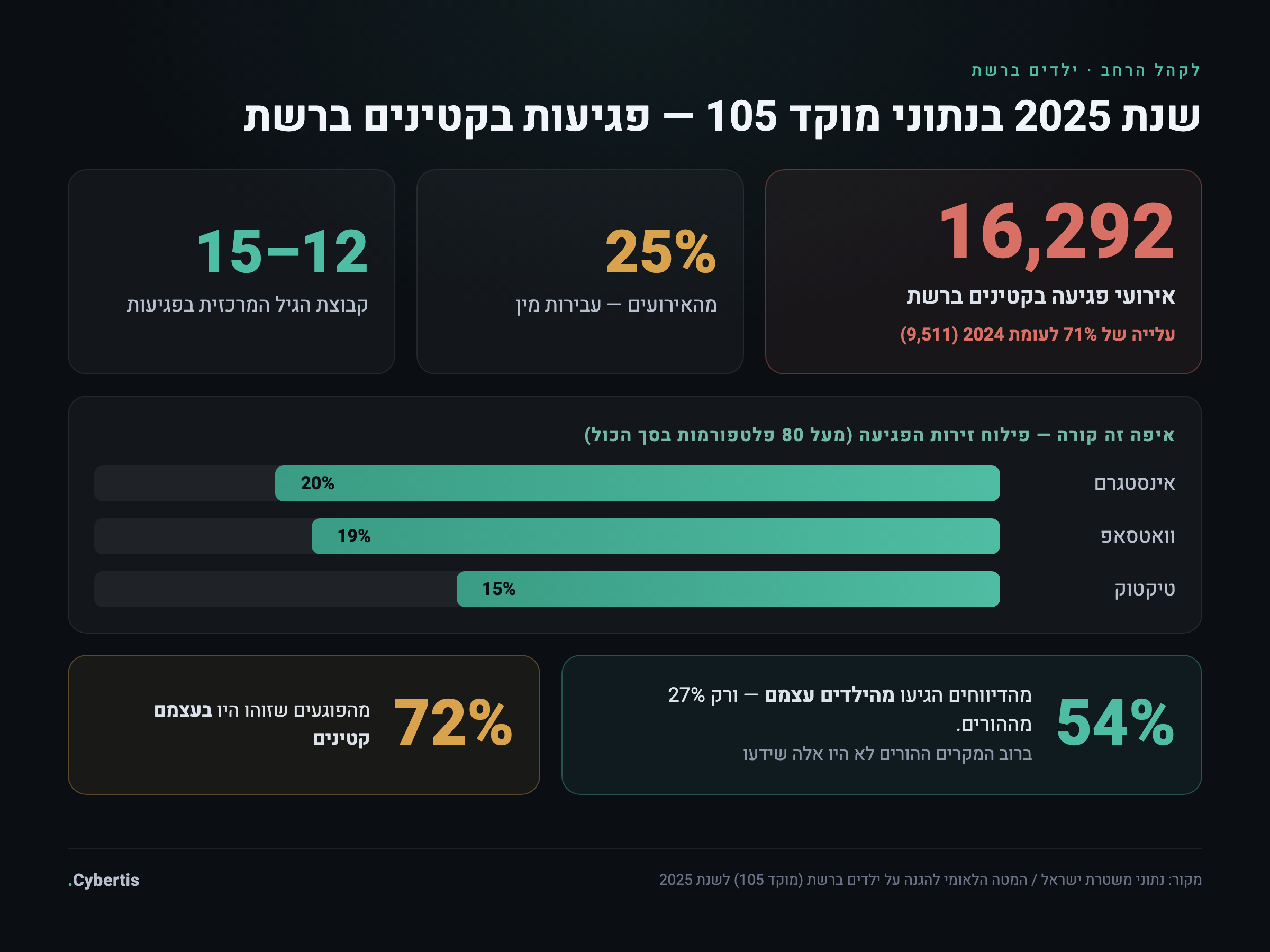 נתוני מוקד 105 לשנת 2025: 16,292 אירועי פגיעה בקטינים ברשת, פילוח פלטפורמות ונתוני דיווח