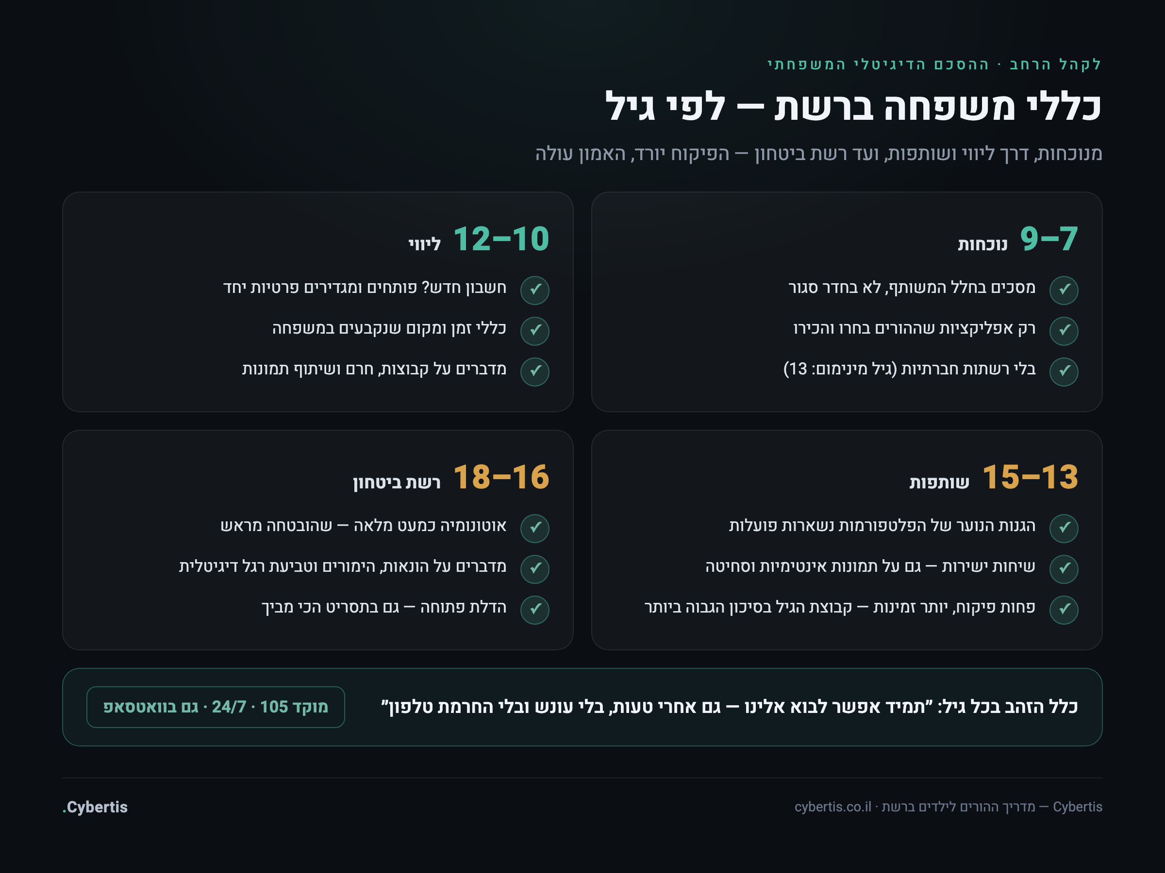 כללי משפחה דיגיטליים לפי קבוצות גיל: 7–9, 10–12, 13–15, 16–18