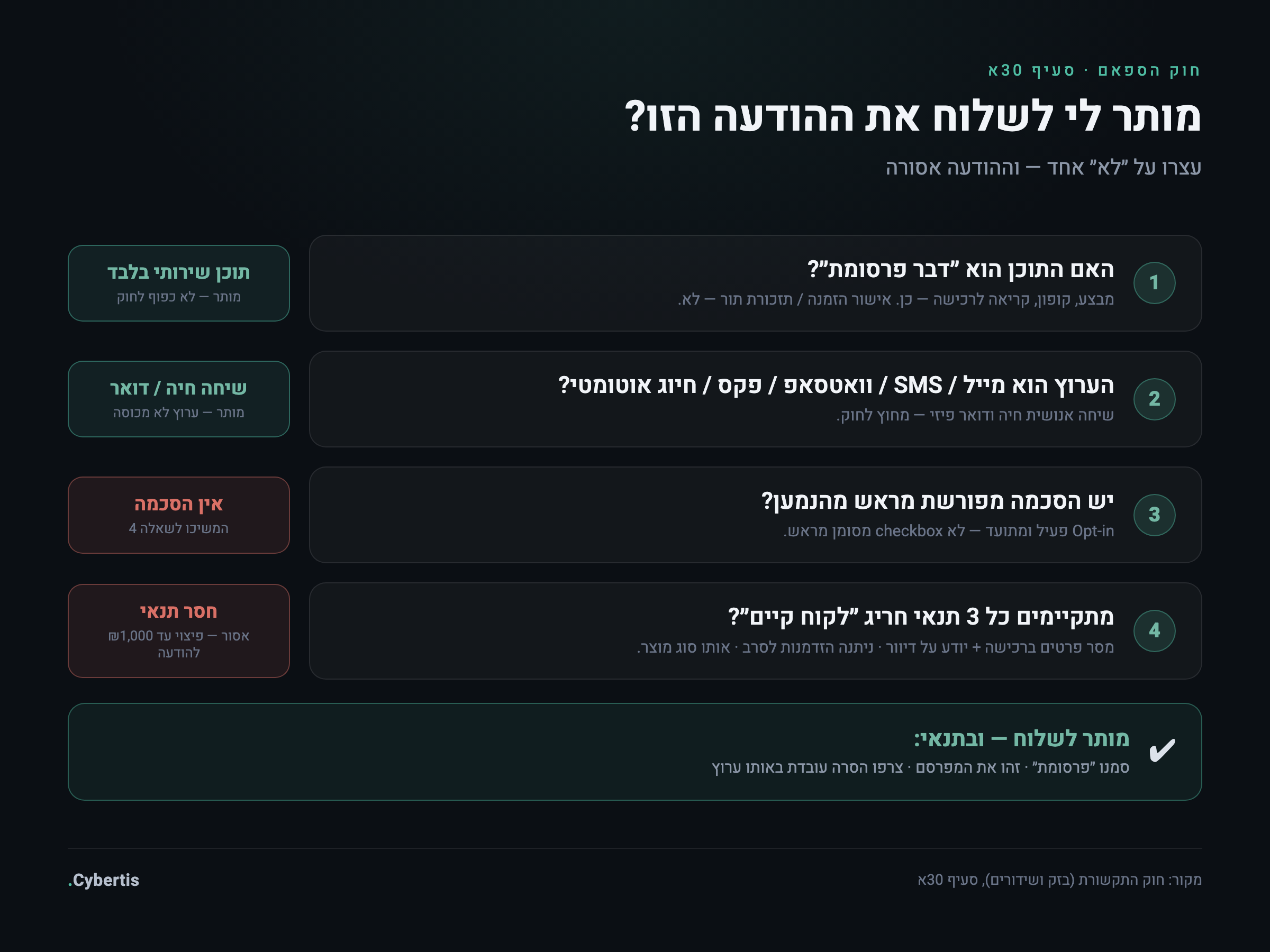 עץ החלטה — האם מותר לי לשלוח את ההודעה השיווקית הזו לפי חוק הספאם