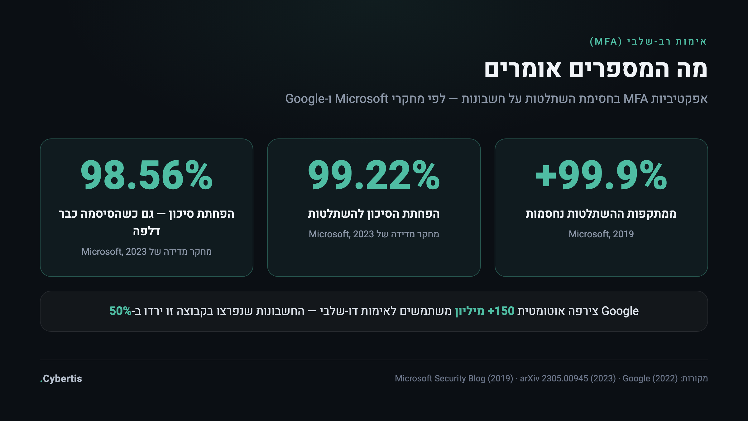 אינפוגרפיקה: נתוני אפקטיביות של אימות רב-שלבי — 99.9% חסימת מתקפות לפי Microsoft 2019, הפחתת סיכון של 99.22% במחקר Microsoft 2023, ו-98.56% גם כשהסיסמה דלפה