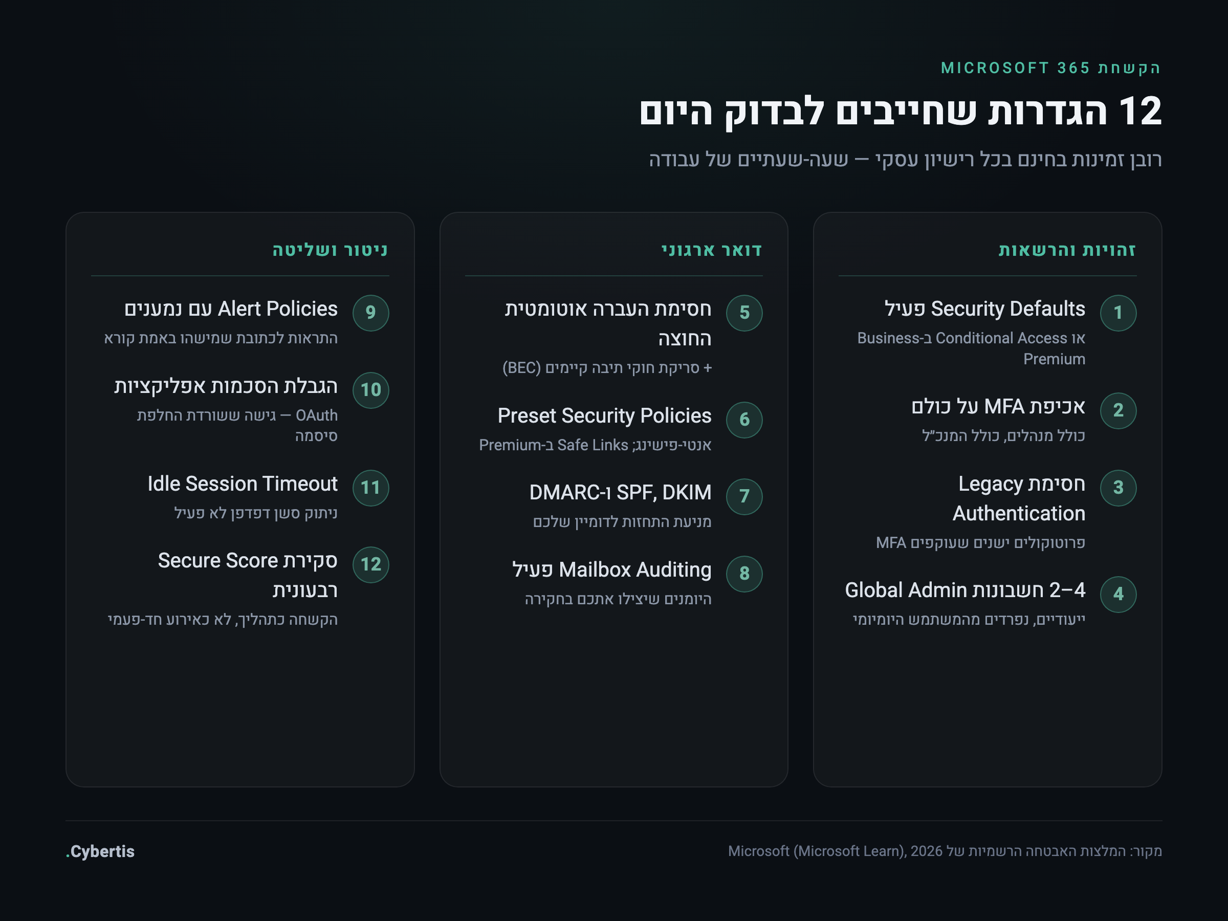 צ׳קליסט 12 הגדרות ההקשחה ל-Microsoft 365 בשלוש קבוצות: זהויות והרשאות, דואר ארגוני, ניטור ושליטה