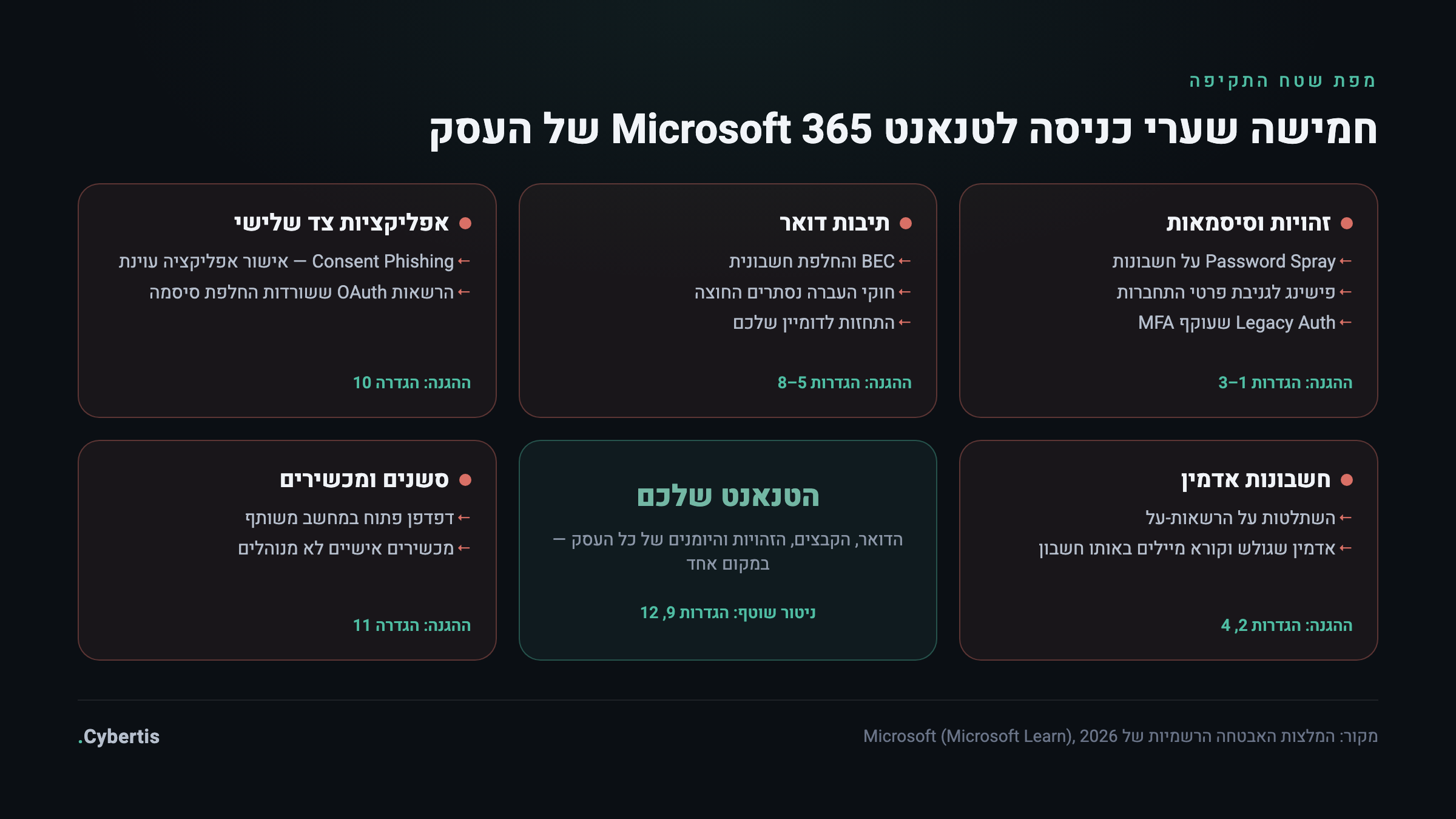 מפת שטח התקיפה של Microsoft 365 בעסק: זהויות, תיבות דואר, אפליקציות צד שלישי, חשבונות אדמין וסשנים