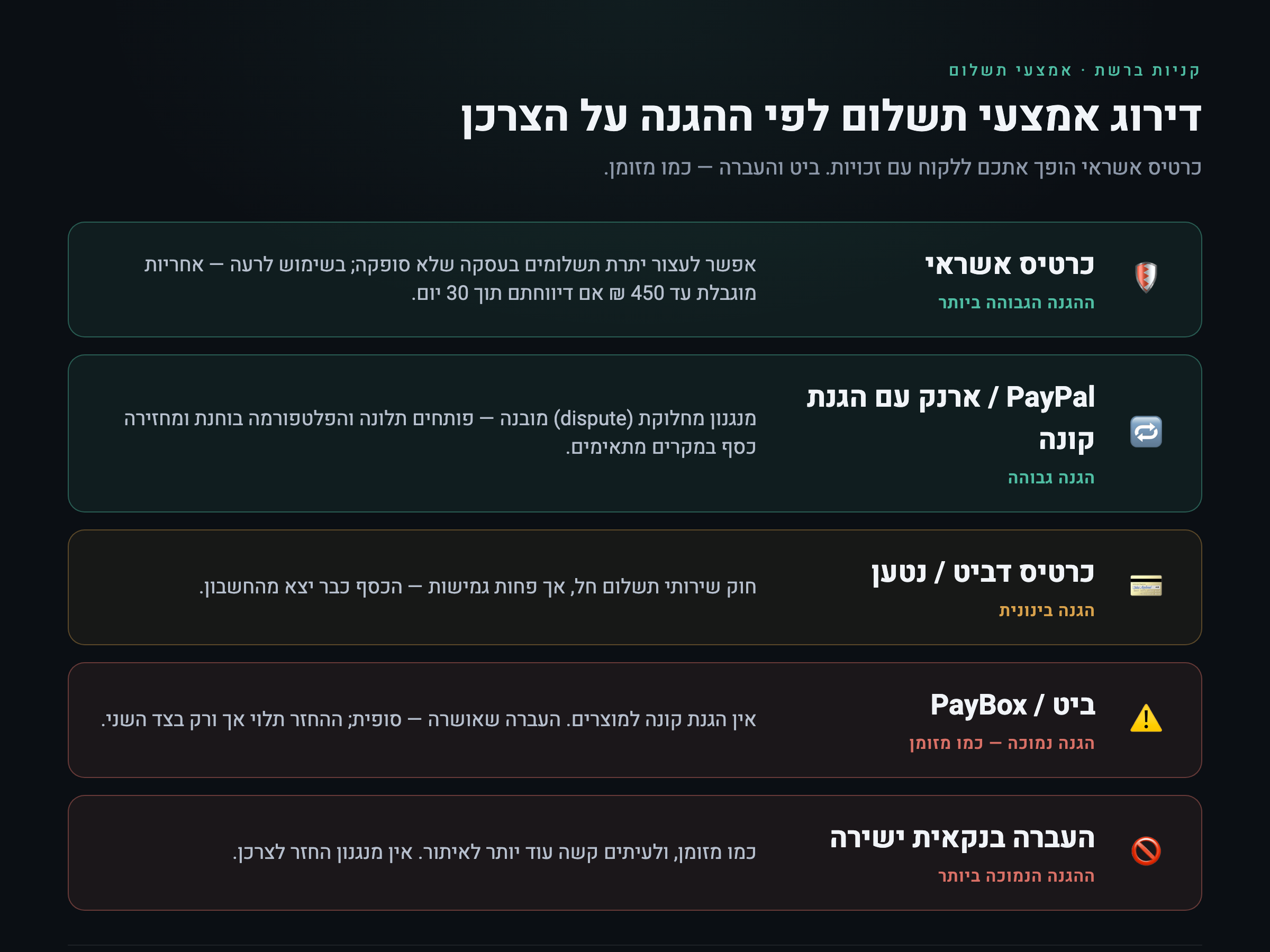 דירוג אמצעי תשלום לפי רמת הגנת הצרכן — כרטיס אשראי הכי מוגן, ביט והעברה בנקאית כמו מזומן