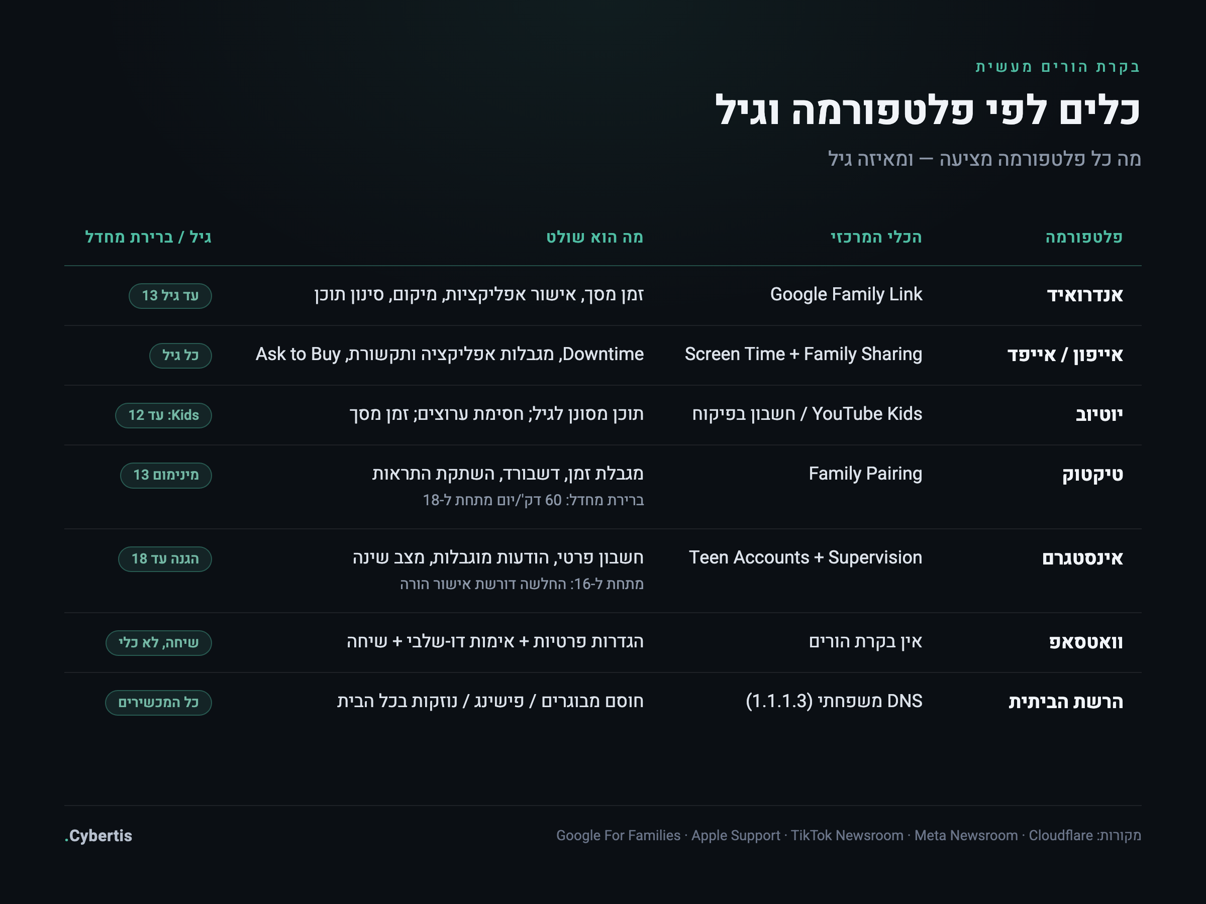 טבלת בקרת הורים לפי פלטפורמה וגיל — Family Link, Screen Time, YouTube, טיקטוק, אינסטגרם ו-DNS ביתי