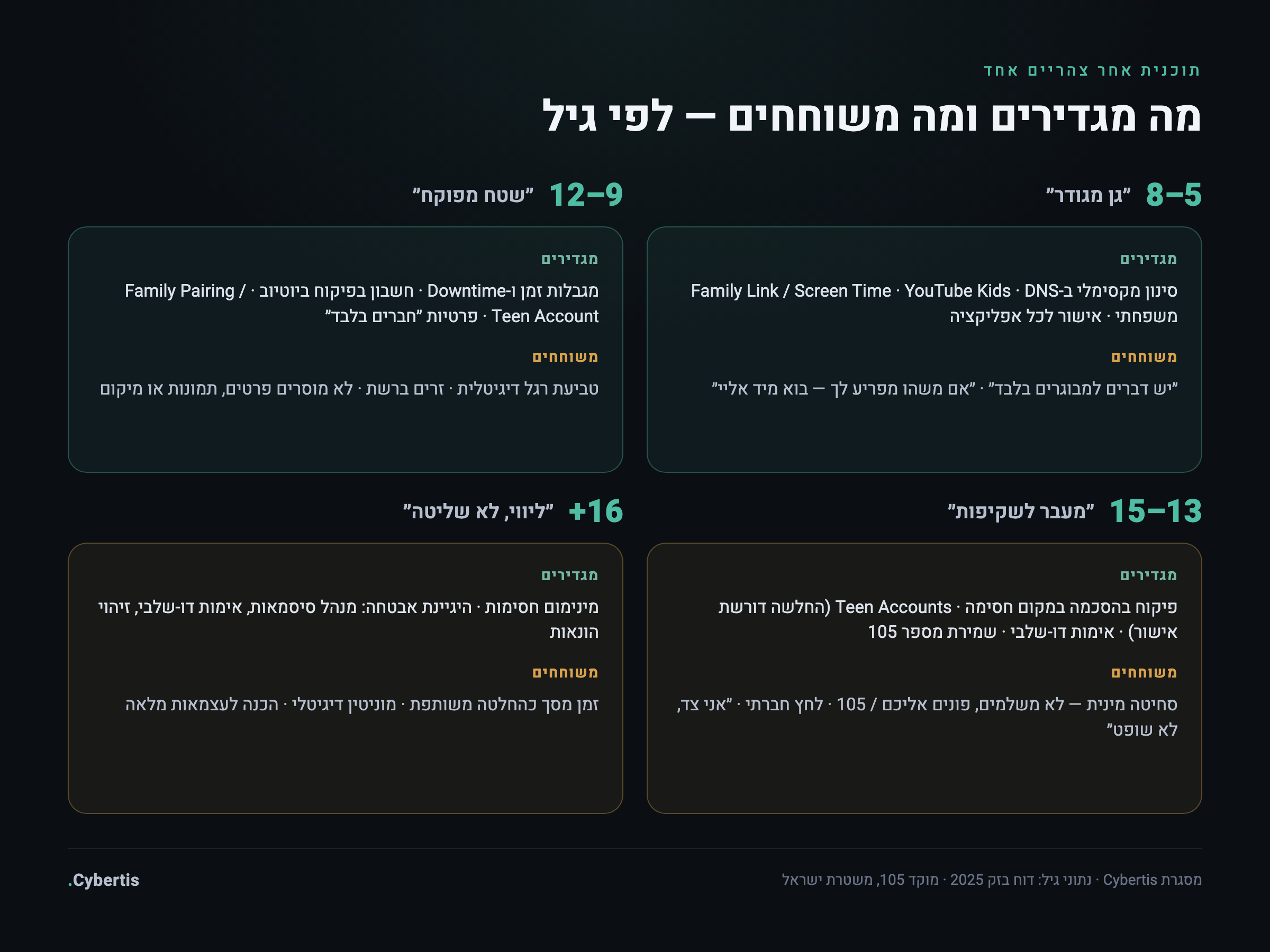 תוכנית אחר צהריים אחד להגדרת בקרת הורים — מה מגדירים ומה משוחחים לפי גיל 5-8, 9-12, 13-15 ו-16 ומעלה