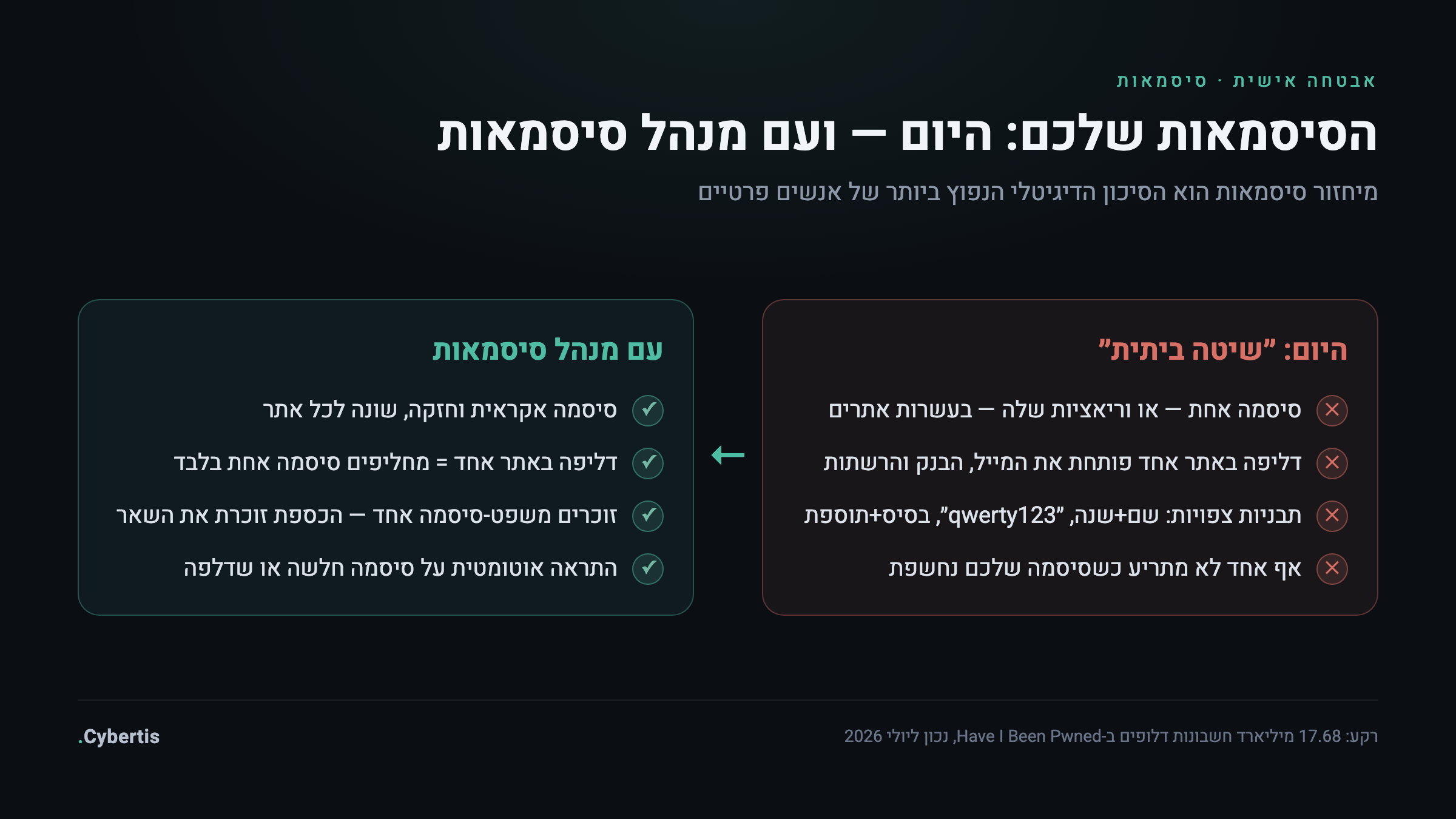 השוואה בין ניהול סיסמאות ידני עם סיסמה ממוחזרת לבין שימוש במנהל סיסמאות