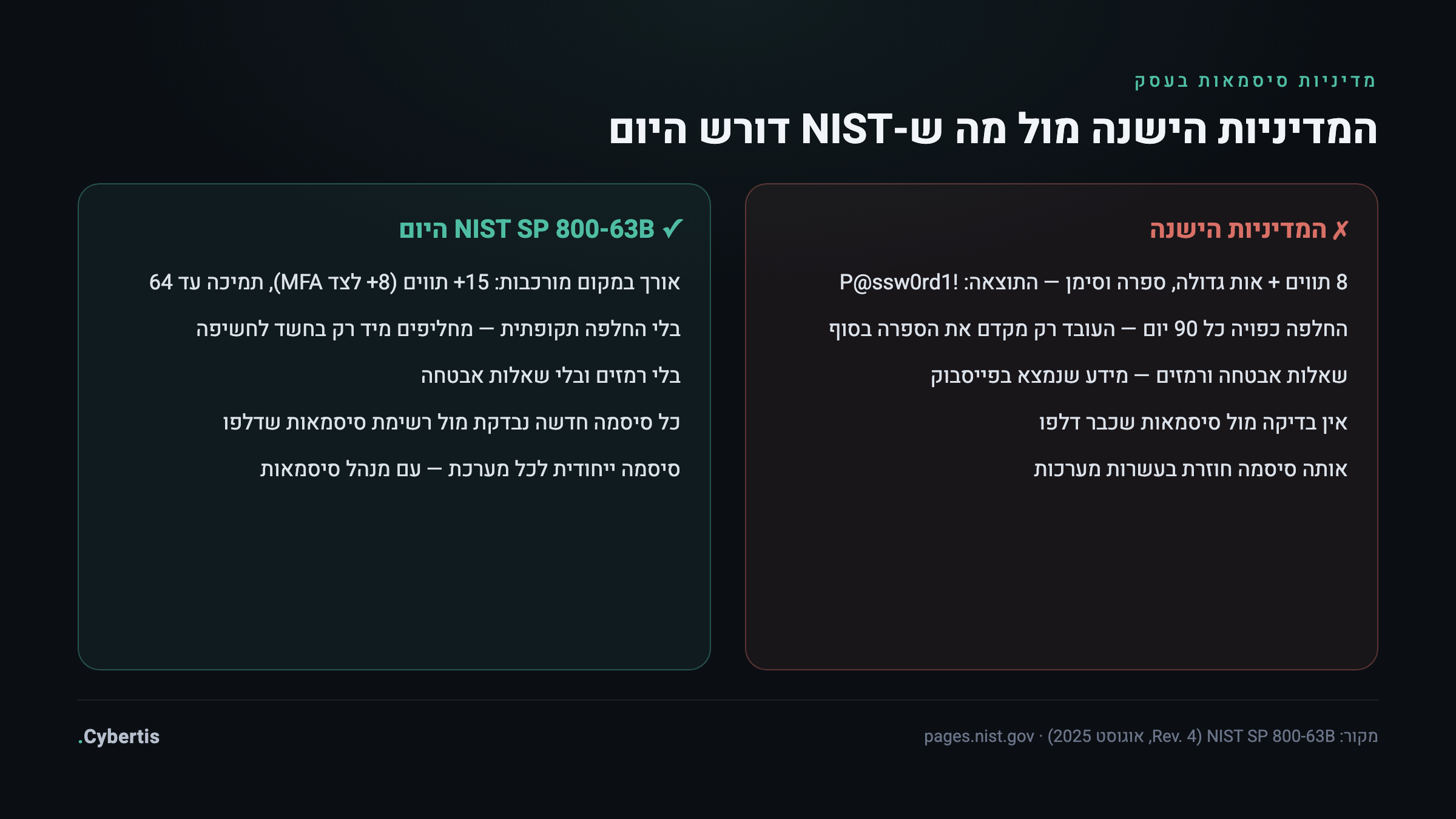 השוואה בין מדיניות סיסמאות ישנה למדיניות מודרנית לפי NIST SP 800-63B