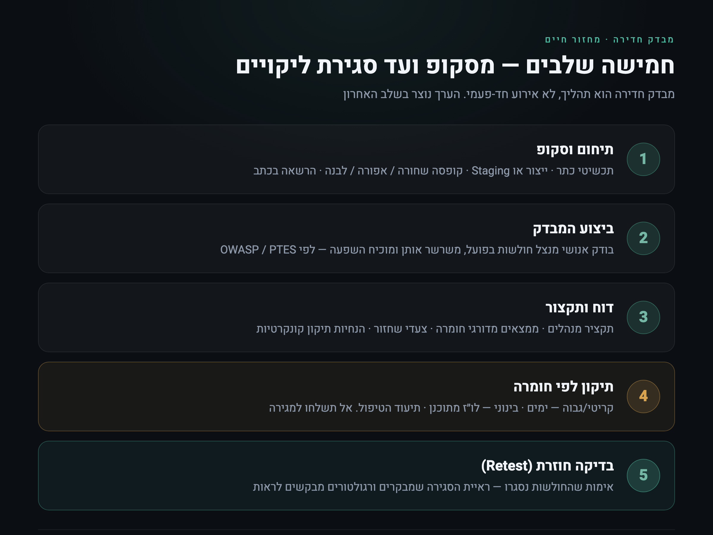 מחזור החיים של מבדק חדירה — חמישה שלבים מהגדרת סקופ ועד בדיקה חוזרת