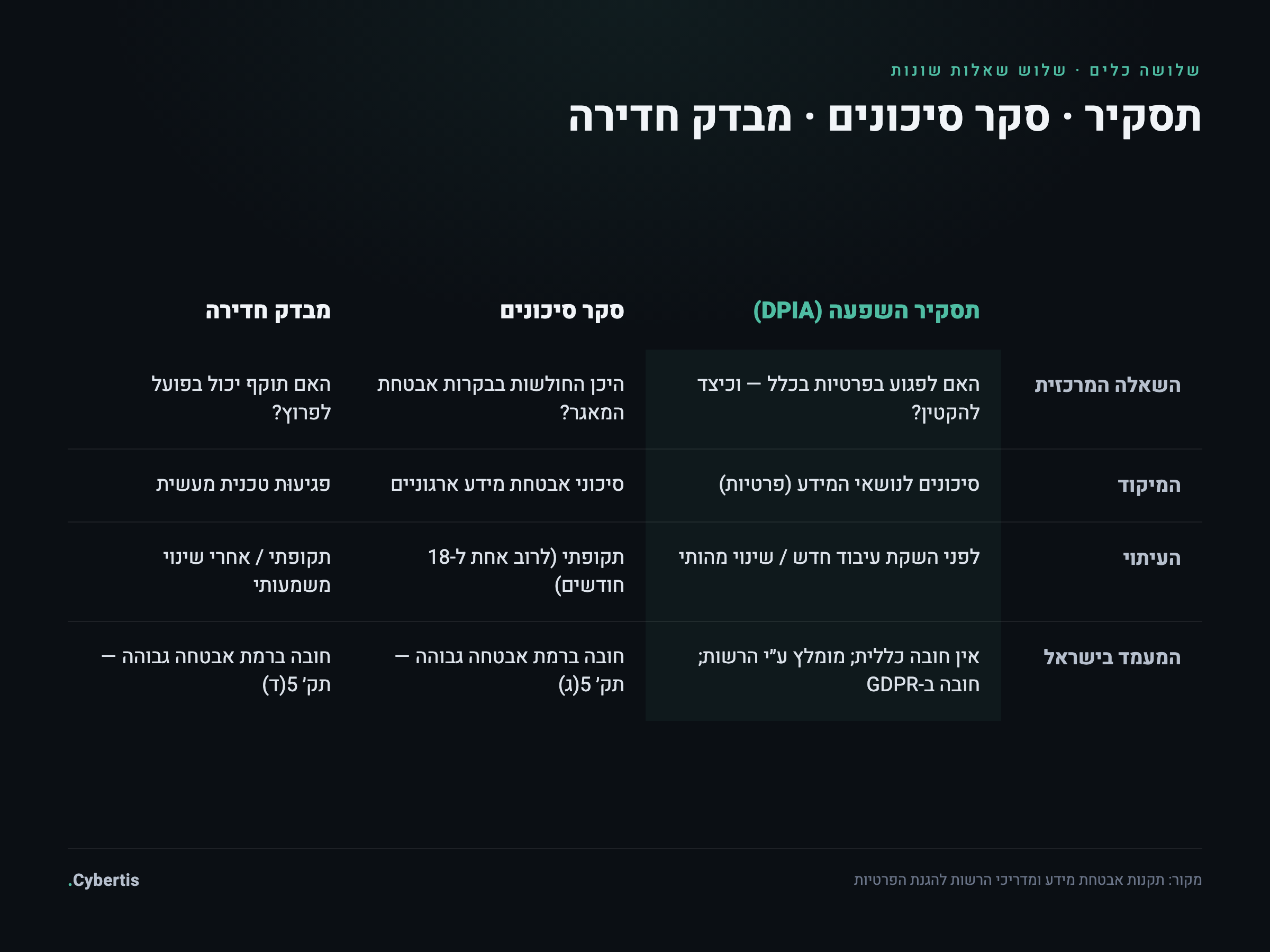 טבלת השוואה בין תסקיר השפעה על פרטיות, סקר סיכונים ומבדק חדירה: שאלה מרכזית, מיקוד, עיתוי ומעמד רגולטורי