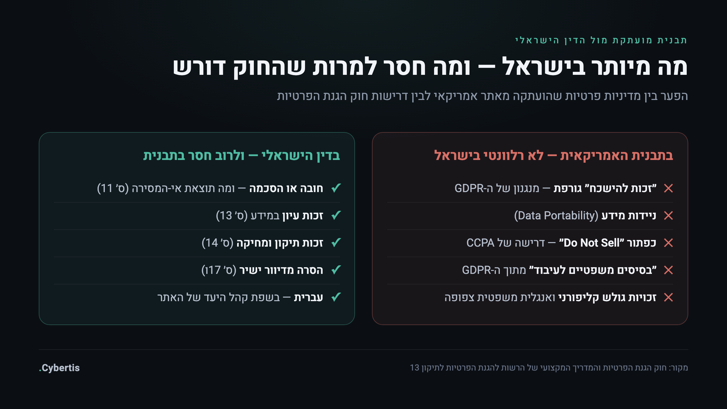 השוואה בין תבנית מדיניות פרטיות אמריקאית לבין דרישות הדין הישראלי — מה מיותר ומה חסר