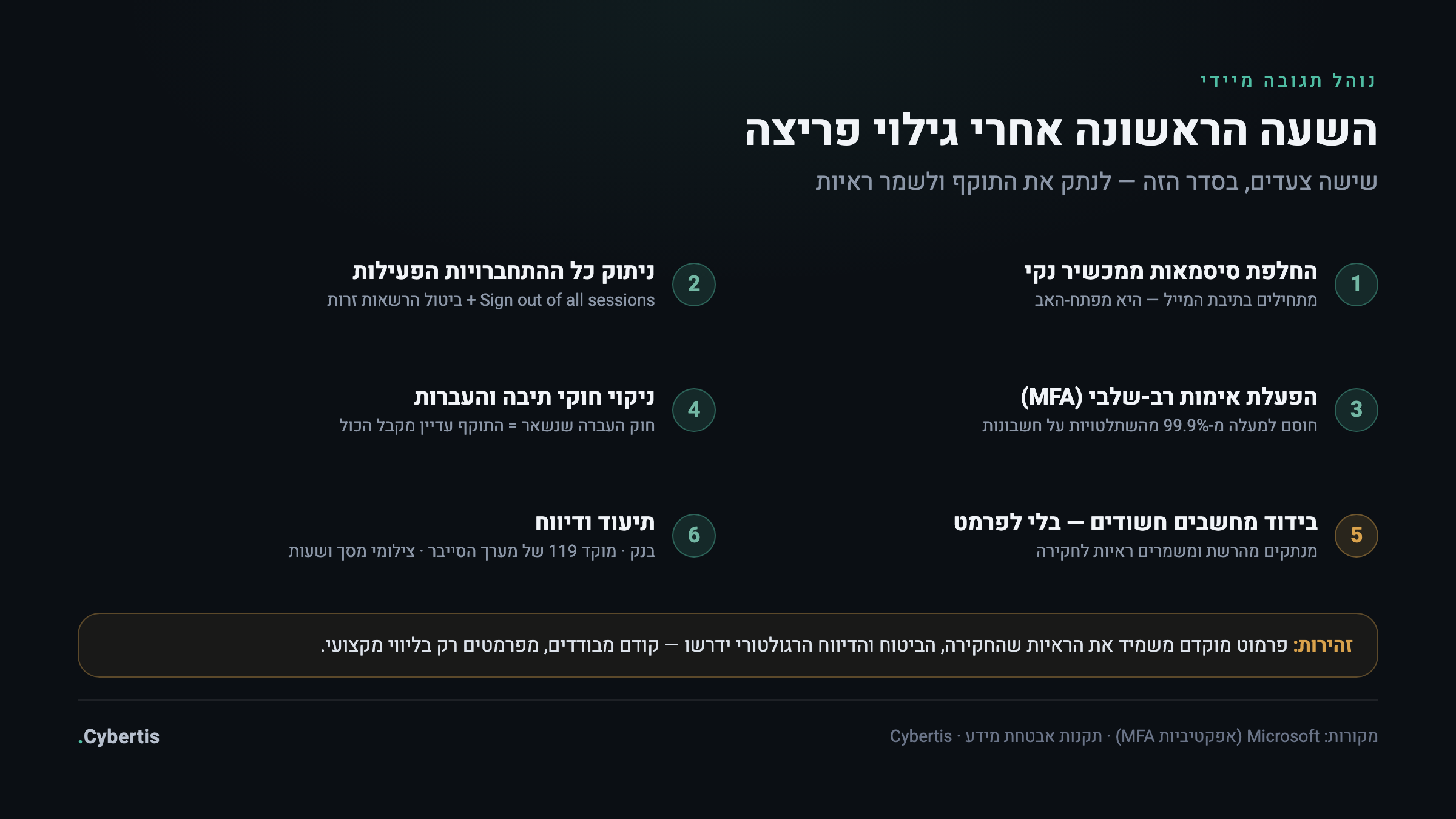 אינפוגרפיקה: שישה צעדים לשעה הראשונה אחרי גילוי פריצה לעסק