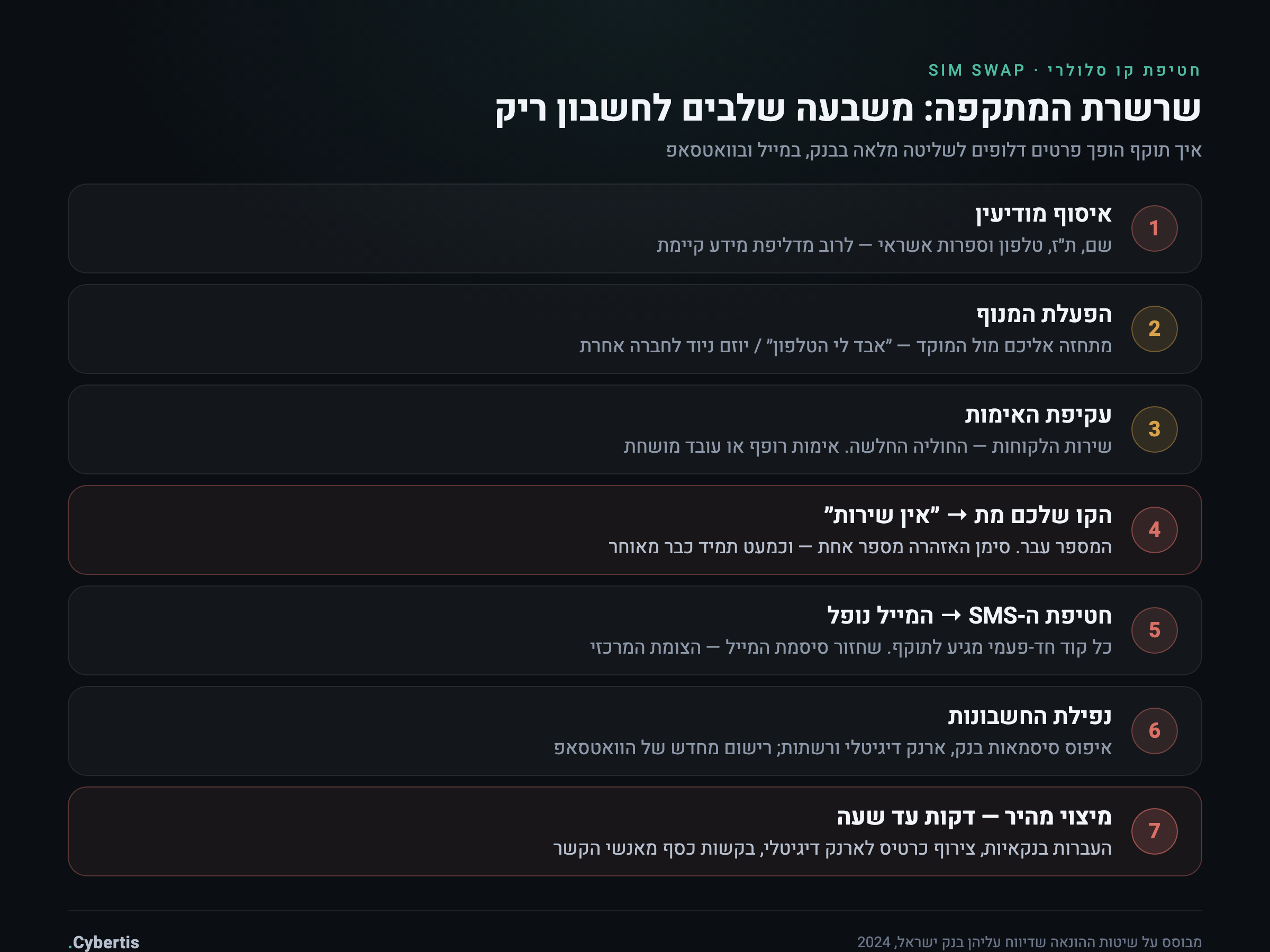 אינפוגרפיקה המתארת את שבעת שלבי מתקפת חטיפת קו סלולרי, מאיסוף פרטים מדליפות ועד ריקון החשבון הבנקאי