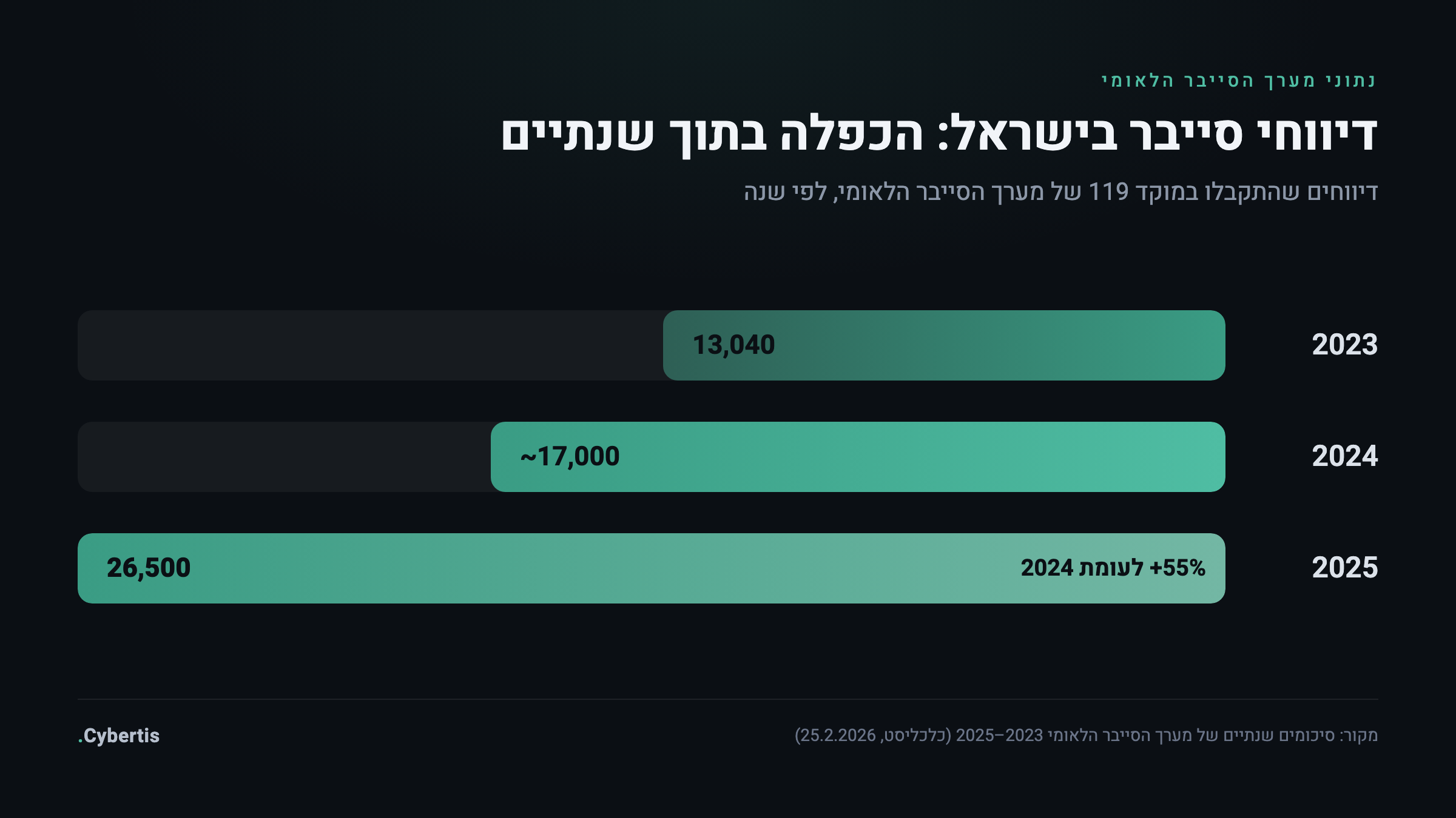 גרף עמודות: דיווחי סייבר למוקד 119 של מערך הסייבר הלאומי — 13,040 ב-2023, כ-17,000 ב-2024 ו-26,500 ב-2025