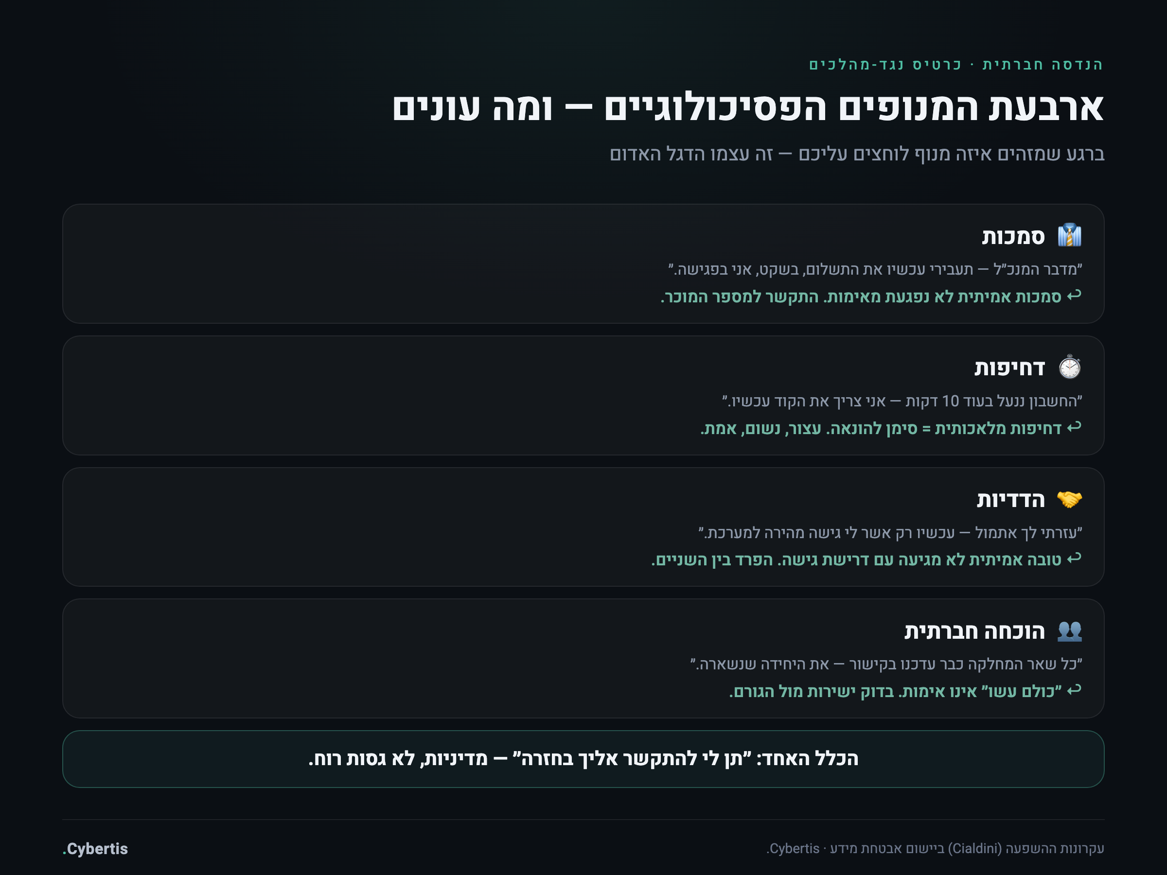 ארבעת המנופים הפסיכולוגיים בהנדסה חברתית — סמכות, דחיפות, הדדיות והוכחה חברתית — וכרטיס נגד-מהלכים לכל אחד