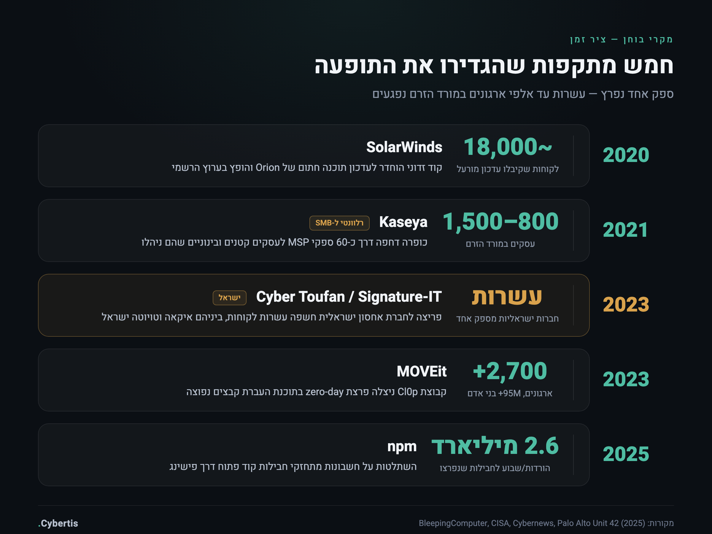 ציר זמן של מתקפות שרשרת אספקה מפורסמות: SolarWinds 2020, Kaseya 2021, Cyber Toufan וישראל 2023, MOVEit 2023 ו-npm 2025, עם היקף הפגיעה בכל אחת.