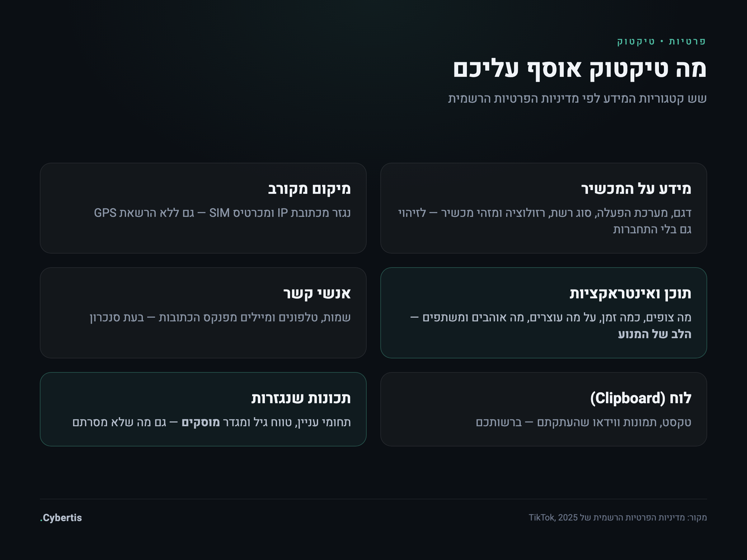 אינפוגרפיקה — מפת המידע שטיקטוק אוסף: מכשיר, מיקום מקורב, תוכן ואינטראקציות, אנשי קשר, לוח ותכונות נגזרות