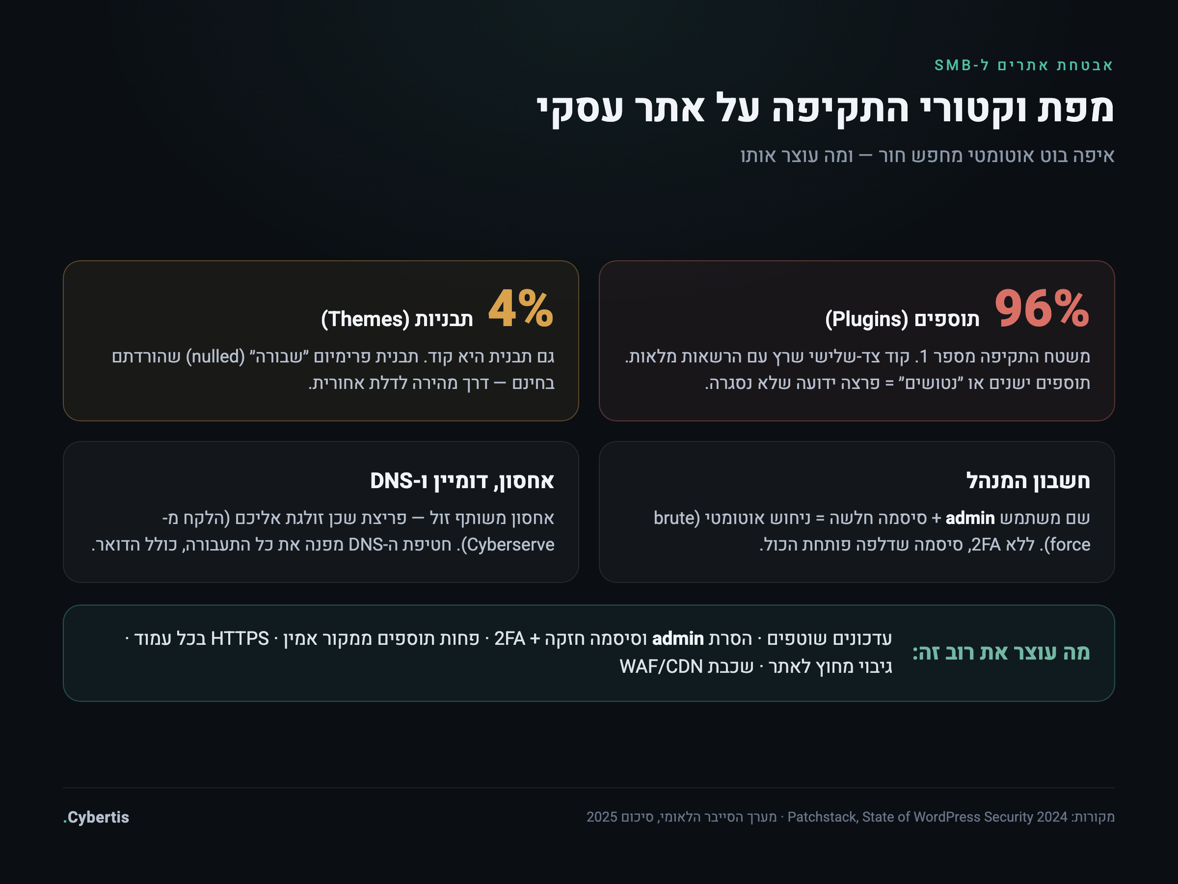 מפת וקטורי התקיפה על אתר עסקי: תוספים ותבניות, סיסמאות מנהל, גרסאות ישנות, אחסון וספקים