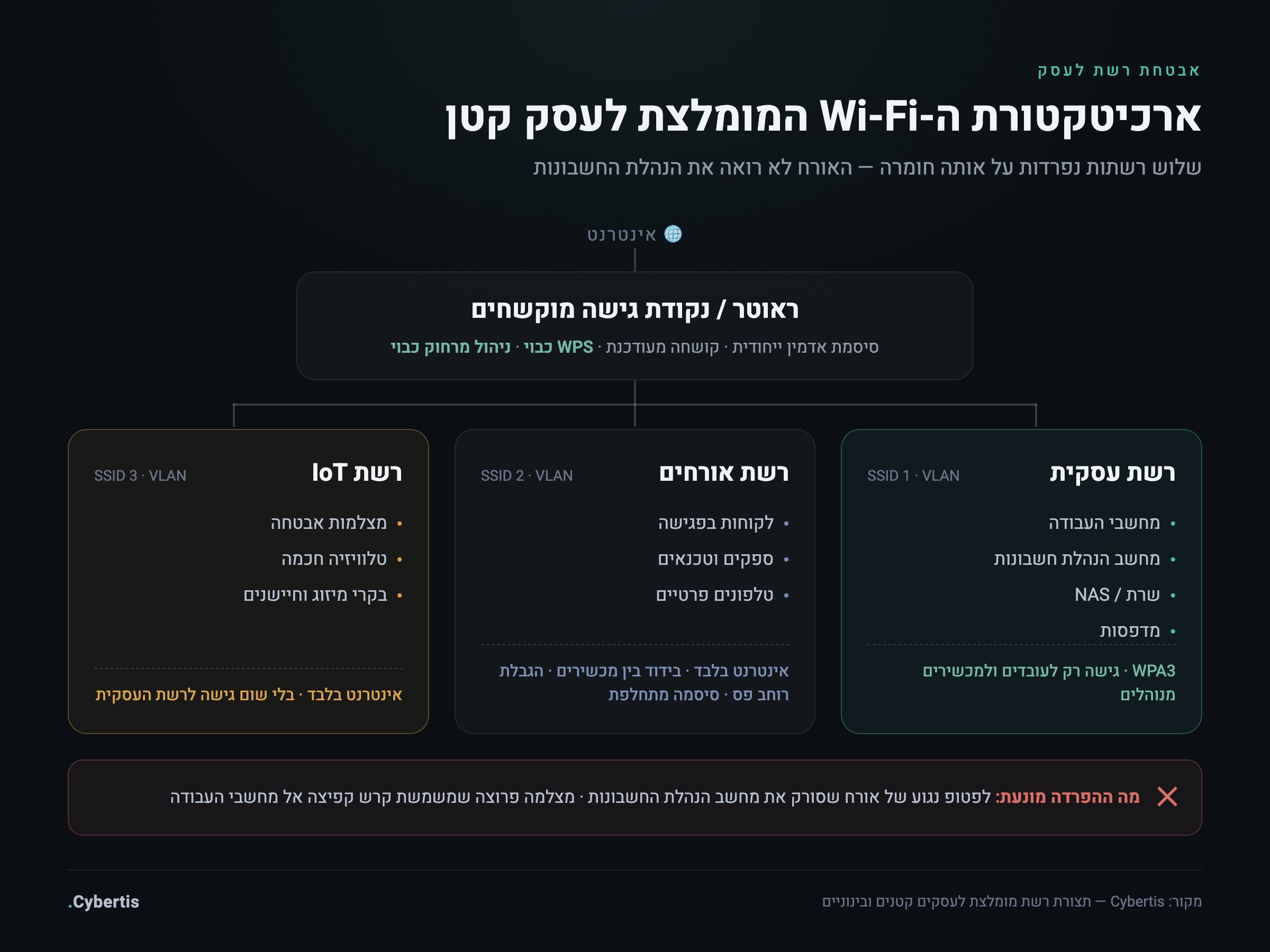 תרשים ארכיטקטורת רשת מומלצת לעסק קטן: הפרדה לשלוש רשתות — עסקית, אורחים ו-IoT — מאחורי ראוטר מוקשח
